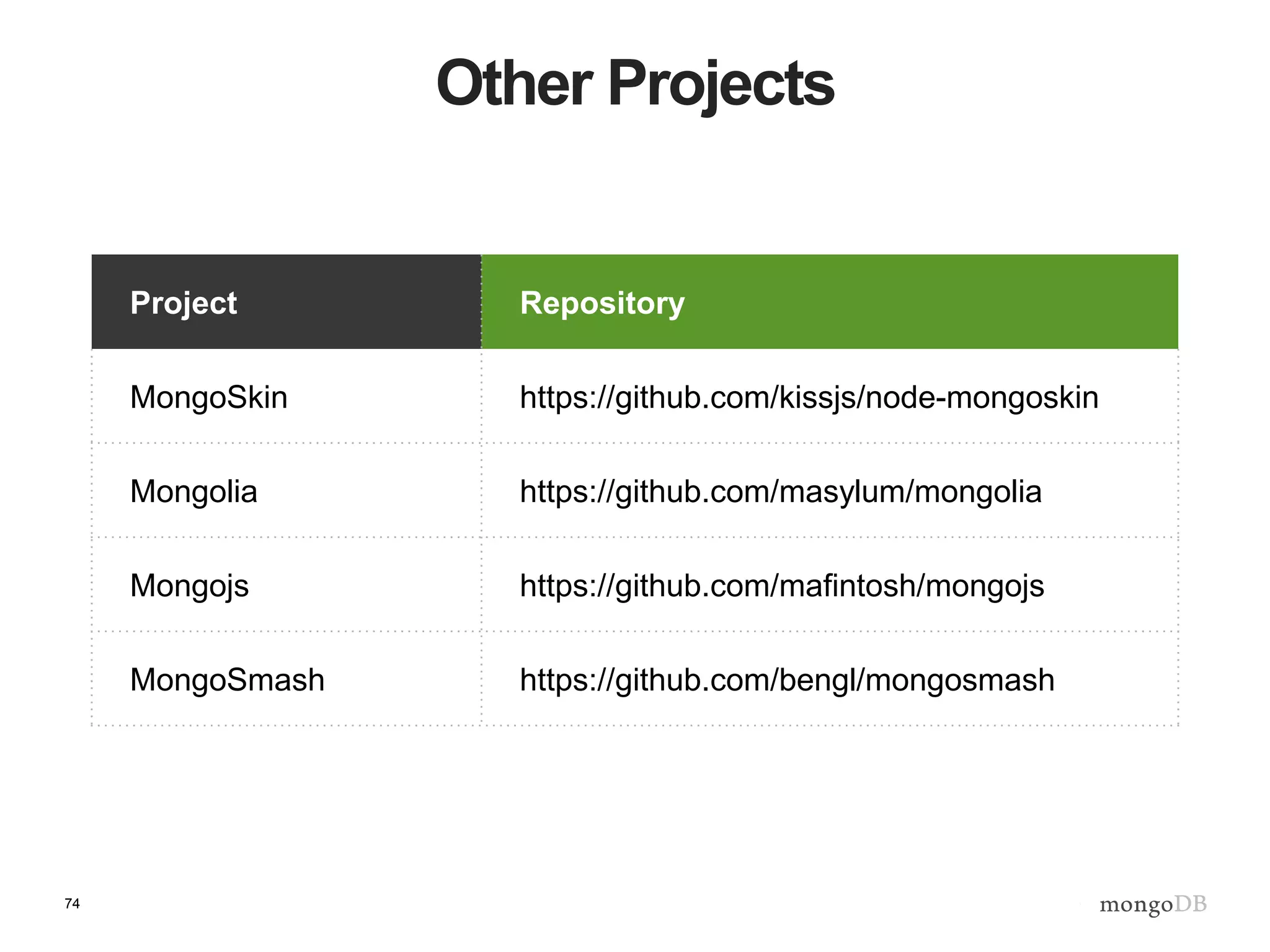 74
Other Projects
Project Repository
MongoSkin https://github.com/kissjs/node-mongoskin
Mongolia https://github.com/masylum/mongolia
Mongojs https://github.com/mafintosh/mongojs
MongoSmash https://github.com/bengl/mongosmash
 