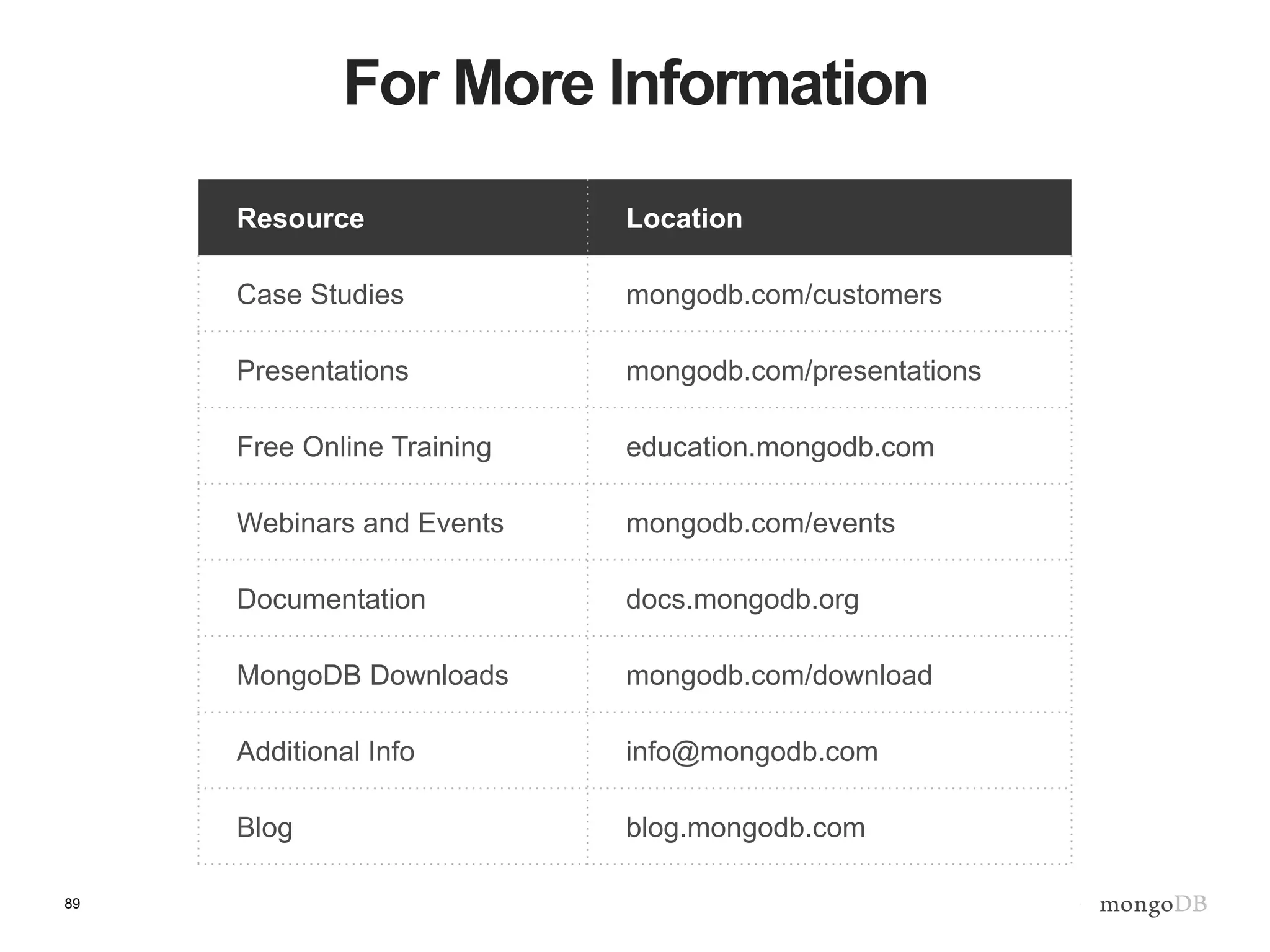 89
For More Information
Resource Location
Case Studies mongodb.com/customers
Presentations mongodb.com/presentations
Free Online Training education.mongodb.com
Webinars and Events mongodb.com/events
Documentation docs.mongodb.org
MongoDB Downloads mongodb.com/download
Additional Info info@mongodb.com
Blog blog.mongodb.com
 