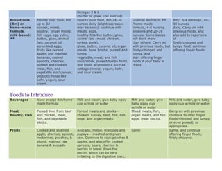 Omegas 3 & 6
(butter or ghee, cod liver oil)
Breast milk
(Bm) or
home-made
formula,
milk-based:
**
Priority over food, Bm
up to 32
ounces, meats,
poultry, organ meats,
fish eggs, egg yolks,
butter, ghee, animal
fats, coconut oil,
scrambled eggs,
fruits like pureed
apples and mashed
bananas, cooked
apricots, cherries,
pureed and cooked
meat, fish, and
vegetable stock/soups,
probiotic foods like
kefir, yogurt, sour
cream.
Priority over food, Bm 24-30
ounces daily (slight decreases
may be seen), continue with
meats, eggs,
healthy fats like butter, ghee,
animal fats (meat, chicken,
turkey, pork),
ghee, butter, coconut oil, organ
meats, bone broths, pureed and
lumpy
vegetable, meat, and fish
soup/stock, pureed/lumpy fruits,
and foods w/probiotics such as
cottage cheese, yogurt, kefir,
and sour cream.
Gradual decline in Bm
/home-made
formula, 4-6 nursing
sessions and 20-28
ounces. Some babies
will drink more
than others. Carry on
with previous foods, but
finely/chopped and
lumpy, and
start offering finger
foods if your baby is
ready.
Bm/, 3-4 feedings, 20-
30 ounces
daily. Carry on with
previous foods, and
also add to repertoire
of
finely/chopped and
lumpy food, continue
offering finger foods.
Foods to Introduce
Beverages None except Bm/home-
made formula
Milk and water, give baby sippy
cup w/milk or water
Milk and water, give
baby sippy cup
w/milk or water
Milk and water, give baby
sippy cup w/milk or water
Meat,
Poultry, Fish
Pureed liver from beef
and chicken, meat,
fish, and vegetable
stocks.
Pureed meats and stocks –
chicken, turkey, beef, fish, fish
eggs, and organ meats.
Mixed meats, fish,
organ meats, and fish
eggs, meat stocks.
Carry on with previous,
continue to offer finger
foods/chopped and lumpy
or even pureed, as
appropriate.
Fruits Cooked and strained
apple, cherries, apricot,
nectarines, peaches, &
plums, mashed raw
banana & avocado
Avocado, melon, mangoes and
papaya – mashed and given
raw. Continue to cook peaches &
apples, and also offer cooked
apricots, pears, cherries &
berries to break down the
pectin, which can be very
irritating to the digestive tract.
Same Same, and continue
offering finger foods,
finely chopped.
 
