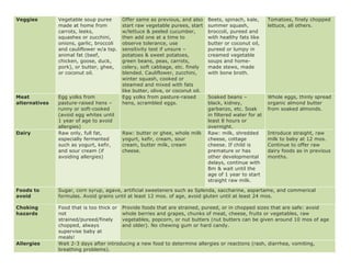 Veggies Vegetable soup puree
made at home from
carrots, leeks,
squashes or zucchini,
onions, garlic, broccoli
and cauliflower w/a tsp.
animal fat (beef,
chicken, goose, duck,
pork), or butter, ghee,
or coconut oil.
Offer same as previous, and also
start raw vegetable purees, start
w/lettuce & peeled cucumber,
then add one at a time to
observe tolerance, use
sensitivity test if unsure –
potatoes & sweet potatoes,
green beans, peas, carrots,
celery, soft cabbage, etc. finely
blended. Cauliflower, zucchini,
winter squash, cooked or
steamed and mixed with fats
like butter, olive, or coconut oil.
Beets, spinach, kale,
summer squash,
broccoli, pureed and
with healthy fats like
butter or coconut oil,
pureed or lumpy in
creamed vegetable
soups and home-
made stews, made
with bone broth.
Tomatoes, finely chopped
lettuce, all others.
Meat
alternatives
Egg yolks from
pasture-raised hens –
runny or soft-cooked
(avoid egg whites until
1 year of age to avoid
allergies)
Egg yolks from pasture-raised
hens, scrambled eggs.
Soaked beans –
black, kidney,
garbanzo, etc. Soak
in filtered water for at
least 8 hours or
overnight.
Whole eggs, thinly spread
organic almond butter
from soaked almonds.
Dairy Raw only, full fat,
especially fermented
such as yogurt, kefir,
and sour cream (if
avoiding allergies)
Raw: butter or ghee, whole milk
yogurt, kefir, cream, sour
cream, butter milk, cream
cheese.
Raw: milk, shredded
cheese, cottage
cheese. If child is
premature or has
other developmental
delays, continue with
Bm & wait until the
age of 1 year to start
straight raw milk.
Introduce straight, raw
milk to baby at 12 mos.
Continue to offer raw
dairy foods as in previous
months.
Foods to
avoid
Sugar, corn syrup, agave, artificial sweeteners such as Splenda, saccharine, aspartame, and commerical
formulas. Avoid grains until at least 12 mos. of age, avoid gluten until at least 24 mos.
Choking
hazards
Food that is too thick or
not
strained/pureed/finely
chopped, always
supervise baby at
meals!
Provide foods that are strained, pureed, or in chopped sizes that are safe: avoid
whole berries and grapes, chunks of meat, cheese, fruits or vegetables, raw
vegetables, popcorn, or nut butters (nut butters can be given around 10 mos of age
and older). No chewing gum or hard candy.
Allergies Wait 2-3 days after introducing a new food to determine allergies or reactions (rash, diarrhea, vomiting,
breathing problems).
 