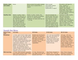 Grains, nuts
and seeds
None. None except thoroughly soaked
brown rice in buttermilk or
yogurt
None except
thoroughly soaked
brown rice in
buttermilk or yogurt
No grains until age 24
mos., soaked in
buttermilk, kefir, or
yogurt, and cooked
thoroughly. Nut butters
made with crispy nuts
(see Nourishing Traditions
by Sally Fallon).
Healthy fats Butter or ghee, meat,
coconut oil, olive oil, or
cold-pressed sunflower
oil. Cod liver oil – 1/4
tsp. Use eye dropper.
Oils can be added to
home-made formula
and meat can be given
in the form of pureed
liver in formula as well.
Butter or ghee, meats, fish,
coconut oil, pureed avocadoes,
olive oil, or cold-pressed
sunflower oil (raw).Cod liver oil
– 1/4 tsp.
Use eye dropper.As
well as other fats from
past months, increase
CLO dose to 1/2 tsp.
daily, can be mixed
with water or fresh
squeezed orange juice.
Lard and tallow can be
used for cooking meats
and vegetables as well.
Continue to offer healthy
fats from previous
months. Introduce
straight, raw milk as
another source of healthy
fats for baby. Continue
with CLO dose at 1/2 tsp.
daily in juice, water,
yogurt, kefir, or straight.
Sample Day Menu
Baby’s first
year
4-6 mos. 6-8 mos. 8-10 mos. 10-12 mos.
Breakfast 1-2 tsp. warm home-made meat
stock and/or raw egg yolk before
every BF or home-made formula
session. Gradually add in
probiotic foods (homemade whey
or cultured vegetable juices) to
meat stock mixture – 1/2
teaspoon and increase over time.
Before introducing any new
foods, use sensitivity test on
inside of baby’s wrist before bed
and wait until morning to see if a
reaction occurs on skin.
Grated (can be frozen)
organic liver added to
egg yolks, Serve with a
few bites of mashed
avocado and 1-2 tsp. of
strained, cooked
vegetables.
1/4 -1/2 cup scrambled
egg with raw butter or
ghee, animal fat, or
coconut oil. Serve with
a few bites of avocado.
Breast milk or home-
made formula.
1/2 cup – 3/4 cup
scrambled egg with
shredded cheese with
raw butter or ghee,
coconut oil, or animal
fat and 2 tbsp. home-
made cottage cheese or
3 tbsp. of chopped,
cooked zucchini. Bm or
home-made formula.
Mid-morning 1-2 tsp. fresh-pressed vegetable
juice mixed w/warm water. Start
with pure carrot juice, &
2-3 tsp. Strained ripe
raw apple w/out skin or
banana and fresh-
Ripe finely chopped or
plums, 1/4 – 1/2 cup
fresh-pressed vegetable
Ripe, finely chopped
cherries or nectarines
with fresh-pressed
 