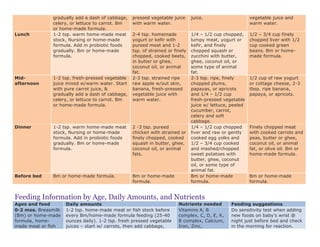 gradually add a dash of cabbage,
celery, or lettuce to carrot. Bm
or home-made formula.
pressed vegetable juice
with warm water.
juice. vegetable juice and
warm water.
Lunch 1-2 tsp. warm home-made meat
stock, Nursing or home-made
formula. Add in probiotic foods
gradually. Bm or home-made
formula.
2-4 tsp. homemade
yogurt or kefir with
pureed meat and 1-2
tsp. of strained or finely
chopped, cooked beets,
in butter or ghee,
coconut oil, or animal
fat.
1/4 – 1/2 cup chopped,
lumpy meat, yogurt or
kefir, and finely
chopped squash or
zucchini with butter,
ghee, coconut oil, or
some type of animal
fat.
1/2 – 3/4 cup finely
chopped liver with 1/2
cup cooked green
beans. Bm or home-
made formula.
Mid-
afternoon
1-2 tsp. fresh-pressed vegetable
juice mixed w/warm water. Start
with pure carrot juice, &
gradually add a dash of cabbage,
celery, or lettuce to carrot. Bm
or home-made formula.
2-3 tsp. strained ripe
raw apple w/out skin,
banana, fresh-pressed
vegetable juice with
warm water.
2-3 tsp. ripe, finely
chopped plums,
papayas, or apricots
and 1/4 – 1/2 cup
fresh-pressed vegetable
juice w/ lettuce, peeled
cucumber, carrot,
celery and soft
cabbage.
1/2 cup of raw yogurt
or cottage cheese, 2-3
tbsp. ripe banana,
papaya, or apricots.
Dinner 1-2 tsp. warm home-made meat
stock, Nursing or home-made
formula. Add in probiotic foods
gradually. Bm or home-made
formula.
2 -3 tsp. pureed
chicken with strained or
finely chopped, cooked
squash in butter, ghee,
coconut oil, or animal
fats.
1/4 – 1/2 cup chopped
liver and raw or gently
cooked egg yolks and
1/2 – 3/4 cup cooked
and mashed/chopped
sweet potatoes with
butter, ghee, coconut
oil, or some type of
animal fat.
Finely chopped meat
with cooked carrots and
peas, butter or ghee,
coconut oil, or animal
fat, or olive oil. Bm or
home-made formula.
Before bed Bm or home-made formula. Bm or home-made
formula.
Bm or home-made
formula.
Bm or home-made
formula.
Feeding Information by Age, Daily Amounts, and Nutrients
Ages and food Daily amounts Nutrients needed Feeding suggestions
0-2 mos. Breasmilk
(Bm) or home-made
formula, home-
made meat or fish
1-2 tsp. home-made meat or fish stock before
every Bm/home-made formula feeding (25-40
ounces daily). 1-2 tsp. fresh pressed vegetable
juices – start w/ carrots, then add cabbage,
Vitamins A, B
complex, C, D, E, K,
B complex, Calcium,
Iron, Zinc,
Do sensitivity test when adding
new foods on baby’s wrist @
night just before bed and check
in the morning for reaction.
 