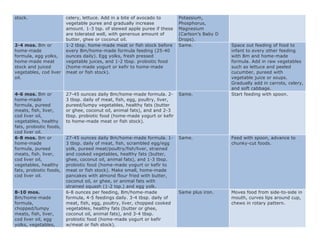 stock. celery, lettuce. Add in a bite of avocado to
vegetable puree and gradually increase
amount. 1-3 tsp. of stewed apple puree if these
are tolerated well, with generous amount of
butter, ghee or coconut oil.
Potassium,
Phosphorus,
Magnesium
(Carlson’s Baby D
Drops).
2-4 mos. Bm or
home-made
formula, egg yolks,
home-made meat
stock and juiced
vegetables, cod liver
oil.
1-2 tbsp. home-made meat or fish stock before
every Bm/home-made formula feeding (25-40
ounces daily). Egg yolks, fresh pressed
vegetable juices, and 1-2 tbsp. probiotic food
(home-made yogurt or kefir to home-made
meat or fish stock).
Same. Space out feeding of food to
infant to every other feeding
with Bm and home-made
formula. Add in raw vegetables
such as lettuce and peeled
cucumber, pureed with
vegetable juice or soups.
Gradually add in carrots, celery,
and soft cabbage.
4-6 mos. Bm or
home-made
formula, pureed
meats, fish, liver,
cod liver oil,
vegetables, healthy
fats, probiotic foods,
cod liver oil.
27-45 ounces daily Bm/home-made formula. 2-
3 tbsp. daily of meat, fish, egg, poultry, liver,
pureed/lumpy vegetables, healthy fats (butter
or ghee, coconut oil, animal fats), and and 2-3
tbsp. probiotic food (home-made yogurt or kefir
to home-made meat or fish stock).
Same. Start feeding with spoon.
6-8 mos. Bm or
home-made
formula, pureed
meats, fish, liver,
cod liver oil,
vegetables, healthy
fats, probiotic foods,
cod liver oil.
27-45 ounces daily Bm/home-made formula. 1-
3 tbsp. daily of meat, fish, scrambled egg/egg
yolk, pureed meat/poultry/fish/liver, strained
and cooked vegetables, healthy fats (butter,
ghee, coconut oil, animal fats), and 1-3 tbsp.
probiotic food (home-made yogurt or kefir to
meat or fish stock). Make small, home-made
pancakes with almond flour fried with butter,
coconut oil, or ghee, or animal fats with
strained squash (1-2 tsp.) and egg yolk.
Same. Feed with spoon, advance to
chunky-cut foods.
8-10 mos.
Bm/home-made
formula,
chopped/lumpy
meats, fish, liver,
cod liver oil, egg
yolks, vegetables,
6-8 ounces per feeding, Bm/home-made
formula, 4-5 feedings daily. 3-4 tbsp. daily of
meat, fish, egg, poultry, liver, chopped cooked
vegetables, healthy fats (butter or ghee,
coconut oil, animal fats), and 3-4 tbsp.
probiotic food (home-made yogurt or kefir
w/meat or fish stock).
Same plus iron. Moves food from side-to-side in
mouth, curves lips around cup,
chews in rotary pattern.
 