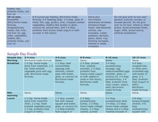healthy fats,
probiotic foods, cod
liver oil.
10-12 mos.
BreastMilk
(Bm)/home-made
formula,
chopped/lumpy
meats, fish, liver,
cod liver oil, egg
yolks, vegetables,
healthy fats,
probiotic foods, cod
liver oil.
6-8 ounces per feeding, Bm/home-made
formula, 4-5 feedings daily. 3-4 tbsp. daily of
meat, fish, egg, poultry, liver, chopped cooked
vegetables, healthy fats (butter or ghee,
coconut oil, animal fats), and 3-4 tbsp.
probiotic food (home-made yogurt or kefir
w/meat or fish stock).
Same plus
iron.Protein
awareness increases.
Introduce finger
foods: well-steamed
carrots, raw
avocados, cubed
potatoes, apricots,
pears, dates. Cup
drinking increases,
interest in solids
increases.
Do not give prior to one year:
spinach, broccoli, turnips, or
brussel sprouts. Do not give
prior to 24 mos: wheat or other
grains. Avoid processed foods,
sugar, MSG, preservatives,
artificial sweeteners.
Sample Day Foods
Sample day 2-4 mos. 4-6 mos. 6-8 mos. 8-10 mos. 10-12 mos.
Morning Bm/home-made formula Same. Same. Same. Same.
Breakfast 1-2 tsp. home-made
stock from meat/fish, 1-2
tsp. fresh pressed
vegetable juice with egg
yolk, Bm/home-made
formula.
1-2 tbsp. beef
w/scrambled
egg/egg yolk,
strained, cooked
peas with butter,
ghee, or coconut oil.
Bm/home-made
formula.
2-3 tbsp. pureed
liver, mashed
avocado, 2-3 tbsp.
probiotic food
(home-made yogurt
or kefir added to
meat or fish stock),
Bm/home-made
formula.
3-4 tbsp.
pureed/lumpy
sausage, egg
yolks/scrambled eggs
w/butter, ghee, or
coconut oil, 3-4 tbsp.
pureed/lumpy, 3-4
tbsp. probiotic food
(sour cream, yogurt,
kefir) Bm/home-
made formula.
4-6 tbsp.
chopped ham
or other pork,
scrambled egg
with butter or
ghee, 2-3.
tbsp. probiotic
food (yogurt or
kefir),
Bm/home-
made formula.
Mid-
morning
Same. Same. Same. Same. Same.
Lunch 1-2 tsp. home-made
stock from meat/fish
/liver, 1-2 tsp. fresh
pressed vegetable juice,
1-2 tsp. probiotic food
(yogurt or kefir),
1-2 tbsp. pureed
fish with cooked
squash and butter,
ghee, or coconut oil,
1-2 tbsp probiotic
food (yogurt or
2-3 tbsp.
pureed/lumpy
turkey, 2-3 tbsp.
home-made cottage
cheese, 2-3 tbsp.
cooked, pureed
3-4 tbsp.
pureed/lumpy beef,
3-4 tbsp. 2-3 tbsp.
home-made cottage
cheese and 2-3 tbsp.
mashed avocado or
4-6 tbsp.
lumpy/chopped
chicken, 4-6
tbsp.
cooked/lumpy
squash with
 