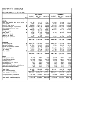 FIRST BANK OF NIGERIA PLC

BALANCE SHEET AS AT 30 JUNE 2011
                                                              THE GROUP                              THE BANK
                                                  Jun 2011     Dec 2010     Jun 2010    Jun 2011      Dec 2010     Jun 2010
                                           Note                  N'm                                    N'm

Assets
Cash and balances with central banks        1       132,148       75,517       17,821     131,698        74,894      17,781
Treasury bills                                       61,505       23,769       23,301      58,664        23,599      23,301
Due from other banks                        2       842,226      550,414      476,358     427,736       383,893     248,262
Loans and advances to customers             3     1,226,020    1,143,614    1,084,688   1,077,973     1,017,411     971,438
Advances under finance lease                          7,722        7,581        9,583       7,722         7,581       9,583
Investments                                 4       496,999      352,613      469,883     497,074       350,713     457,445
Managed funds                                        34,374       37,917       52,773         -             -           -
Other assets                                5        48,946       51,299       68,334      44,154        46,551      58,054
Investment property                                   7,673        8,420        6,229         -             -           -
Deferred Tax Asset                                      128          128                      -             -           -
Property and equipment                               55,621       53,986      52,674       53,925        52,616      51,076

                                                  2,913,362    2,305,258    2,261,644   2,298,946     1,957,258    1,836,940

Liabilities
Customer deposits                           6     1,919,717    1,450,567    1,426,670   1,665,538     1,330,771    1,314,162
Due to other banks                          7       311,098      148,286      243,996      25,706        55,165       19,189
Liability on investment contracts                    32,928       95,352       53,186         -             -            -
Other borrowings                                    115,502      124,617       74,634     115,502       124,617       70,923
Tax Liability                                        25,921       20,914       20,733      21,290        15,115       17,239
Other liabilities                           8       186,635      124,896      134,041     149,753        90,855      100,839

                                                  2,591,801    1,964,632    1,953,260   1,977,789     1,616,523    1,522,352

Equity
Ordinary share capital                               16,316       16,316       14,504      16,316        16,316       14,504
Share premium account                               254,524      254,524      254,524     254,524       254,524      254,524
Statutory reserve                                    27,731       27,730       23,624      27,516        27,516       23,476
Exchange difference reserve                           3,597        3,597        2,835       2,836         2,836        2,835
General reserve                                       7,303       26,887          538       8,393        27,971        6,889
Reserve for small/medium scal industries              9,193        9,193        9,980       9,193         9,193        9,980
Revaluation reserve (property)                        2,380        2,379        2,379       2,379         2,379        2,379

Total Equity                                        321,044      340,626      308,384     321,157       340,735      314,588
Non-Controlling Interest                                517          -            -           -             -            -
Total equity and liabilities                      2,913,362    2,305,258    2,261,644   2,298,946     1,957,258    1,836,940

Acceptances and guarantees                        1,445,656     1,022,950   1,221,025     575,888       334,126      493,209

Total assets and contingencies                    4,359,018     3,328,208   3,482,669    2,874,834     2,291,384   2,330,149
 