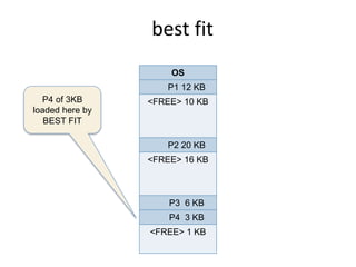 best fit
OS
P1 12 KB
<FREE> 10 KB
P2 20 KB
<FREE> 16 KB
P3 6 KB
P4 3 KB
<FREE> 1 KB
P4 of 3KB
loaded here by
BEST FIT
11
 