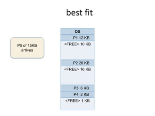 best fit
OS
P1 12 KB
<FREE> 10 KB
P2 20 KB
<FREE> 16 KB
P3 6 KB
P4 3 KB
<FREE> 1 KB
P5 of 15KB
arrives
12
 