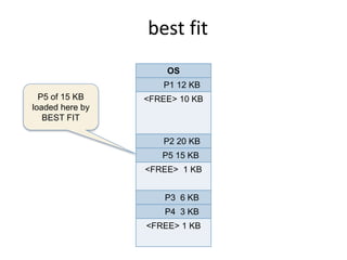 best fit
OS
P1 12 KB
<FREE> 10 KB
P2 20 KB
P5 15 KB
<FREE> 1 KB
P3 6 KB
P4 3 KB
<FREE> 1 KB
P5 of 15 KB
loaded here by
BEST FIT
13
 