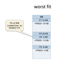 worst fit
OS
P1 12 KB
<FREE> 10 KB
P2 20 KB
P4 3 KB
<FREE> 13 KB
P3 6 KB
<FREE> 4 KB
P4 of 3KB
Loaded here by
WORST FIT
17
 