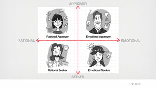 APPROVER
SEEKER
RATIONAL EMOTIONAL
Rational Approver Emotional Approver
Rational Seeker Emotional Seeker
 