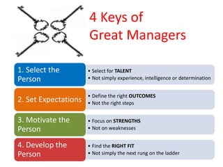 4 Keys of
Great Managers
• Select for TALENT
• Not simply experience, intelligence or determination
1. Select the
Person
•...