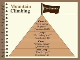 MountainThe SummitClimbingCamp 3“How can weall grow?”(Questions 11-12)Camp 2“Do I belong here?”(Questions 7-10)Camp 1“What do I give?”(Questions 3-6)Base Camp“What do I get?”(Questions 1-2)