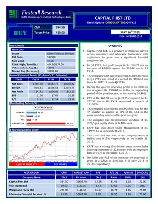 CMP 394.50
Target Price 450.00
ISIN: INE688I01017
MAY 16th
2015
CAPITAL FIRST LTD
Result Update (CONSOLIDATED): Q4 FY15
BUYBUYBUYBUY
Index Details
Stock Data
Sector Other Financial Services
BSE Code 532938
Face Value 10.00
52wk. High / Low (Rs.) 464.80/174.00
Volume (2wk. Avg. Q.) 41000
Market Cap (Rs. in mn.) 35892.40
Annual Estimated Results (A*: Actual / E*: Estimated)
YEARS FY15A FY16E FY17E
Net Sales 14394.58 16553.77 18540.22
EBITDA 9640.81 11566.58 12934.75
Net Profit 1142.81 1606.96 1852.13
EPS 12.56 17.66 20.36
P/E 31.41 22.34 19.38
Shareholding Pattern (%)
1 Year Comparative Graph
CAPITAL FIRST LTD BSE SENSEX
SYNOPSIS
Capital First Ltd. is a provider of financial service
across consumer and wholesale businesses, with
aspirations to grow into a significant financial
conglomerate.
In Q4 FY15, Net profit jumps to Rs. 364.73 mn an
increase of 22.28% against Rs. 298.28 mn in Q4
FY14.
The company’s net sales registered 33.83% increase
in Q4 FY15 and stood at a record Rs. 3850.42 mn
from Rs. 2877.19 mn in Q4 FY14.
During the quarter operating profit is Rs. 2503.96
mn as against Rs. 1980.01 mn in the corresponding
period of the previous year, an increase by 26.46%.
PBT at Rs. 468.08 mn in Q4 FY15 compared to Rs.
232.30 mn in Q4 FY14, registered a growth of
101.50%.
The company has reported an EPS of Rs. 4.01 for the
4th quarter as against an EPS of Rs. 3.61 in the
corresponding quarter of the previous year.
The company has recommended dividend of Rs.
2.20/- per equity share of Rs.10/- each.
CAPF has loan Asset Under Management of Rs.
119.75 bn as on March 31, 2015.
The Gross and Net NPA of the Company stood at
0.69% and 0.17% respectively as on March 31,
2015.
CAPF has a strong distribution setup across India
covering customer at 222 towns with an employee
base of 1070 as on March 31, 2015.
Net Sales and PAT of the company are expected to
grow at a CAGR of 23% and 31% over 2014 to
2017E respectively.
PEER GROUPS CMP MARKET CAP EPS P/E (X) P/BV(X) DIVIDEND
Company Name (Rs.) Rs. in mn. (Rs.) Ratio Ratio (%)
Capital First Ltd 394.50 35892.40 12.56 31.41 2.28 22.00
Vls Finance Ltd 39.50 1527.10 1.43 27.62 0.75 0.00
Weizmann Forex Ltd 271.90 3144.30 16.27 16.71 3.86 75.00
Edelweiss Financial Services Ltd 63.90 50862.80 3.78 16.90 1.86 70.00
 