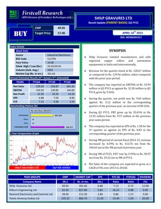 CMP 49.05
Target Price 57.00
ISIN: INE960A01017
APRIL 16th
2015
SHILP GRAVURES LTD
Result Update (PARENT BASIS): Q3 FY15
BUYBUYBUYBUY
Index Details
Stock Data
Sector Industrial Machinery
BSE Code 513709
Face Value 10.00
52wk. High / Low (Rs.) 59.50/30.05
Volume (2wk. Avg.) 2855
Market Cap (Rs. in mn.) 301.66
Annual Estimated Results (A*: Actual / E*: Estimated)
YEARS FY14A FY15E FY16E
Net Sales 539.34 556.87 601.42
EBITDA 150.50 139.85 164.06
Net Profit 42.29 43.35 54.33
EPS 6.88 7.05 8.83
P/E 7.13 6.96 5.55
Shareholding Pattern (%)
1 Year Comparative Graph
SHILP GRAVURES LTD S&P BSE SENSEX
SYNOPSIS
Shilp Gravures Limited manufactures and sells
engraved copper rollers and automation
equipments in India and internationally.
Revenue for the quarter stood at Rs. 128.67 million
as compared to Rs. 129.56 million, when compared
with the prior year period.
The company has reported an EBITDA of Rs. 33.99
million in Q3 FY15 as against Rs. 32.20 million in Q3
FY14, grew by 5.56%.
During the quarter, net profit was Rs. 9.69 million
against Rs. 5.12 million in the corresponding
quarter of the previous year, an increase of 89.26%.
During Q3 FY15, PBT grew up by 35.01% to Rs.
12.92 million from Rs. 9.57 million in the previous
year same period.
The company has reported an EPS of Rs. 1.58 for the
3rd quarter as against an EPS of Rs. 0.83 in the
corresponding quarter of the previous year.
During 9M period of current fiscal 2014-15, revenue
increased by 4.59% to Rs. 412.76 mn from Rs.
394.65 mn in the 9M period of previous year.
During 9M of FY15, PAT rose by 5.99% to Rs. 30.97
mn from Rs. 29.22 mn in 9M of FY14.
Net Sales of the company are expected to grow at a
CAGR of 4% over 2013 to 2016E.
PEER GROUPS CMP MARKET CAP EPS P/E (X) P/BV(X) DIVIDEND
Company Name (Rs.) Rs. in mn. (Rs.) Ratio Ratio (%)
Shilp Gravures Ltd 49.05 301.66 6.88 7.13 0.72 12.00
Kilburn Engineering Ltd 62.45 827.80 3.85 16.22 0.88 0.00
Rexnord Electronics and Controls Ltd 28.00 212.20 2.84 9.86 1.57 0.00
Patels Airtemp (India) Ltd 159.10 806.70 11.05 14.40 1.64 20.00
 