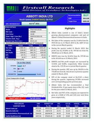 Recommendation BUY
CMP 3913.00
Target Price 4305.00
ISIN: INE358A01014 JULY 6th
2015
ABBOTT INDIA LTD
Result Update (PARENT BASIS): Q4 FY15
STOCK DETAILS
Sector Pharmaceuticals
BSE Code 500488
Face Value 10.00
52wk. High / Low (Rs.) 4444.05/2031.05
Volume (2wk. Avg ) 300
Market Cap ( Rs in mn ) 83151.25
Annual Estimated Results (A*: Actual / E*: Estimated)
Years FY15A FY16E FY17E
Net Sales 22886.40 24946.18 26941.87
EBITDA 3598.00 3887.20 4156.40
Net Profit 2289.60 2461.74 2659.58
EPS 107.75 115.85 125.16
P/E 36.32 33.78 31.26
Shareholding Pattern (%)
1 Year Comparative Graph
ABBOTT INDIA LTD S&P BSE SENSEX
Highlights
Abbott India Limited is one of India's fastest
growing pharmaceutical companies and part of
Abbott's Global Pharmaceutical business in India.
Net Sales of the company rose by 21.66% from Rs.
4937.50 mn in 31 March 2014 to Rs. 6007.10 mn
in the current March quarter.
During the quarter ended 31 March, 2015, Net
profit rose by 29.58% to Rs. 497.60 mn from Rs.
384.00 mn in 31 March, 2014.
EBIDTA also rose by 36.42% from Rs. 597.00 mn
to Rs. 814.40 mn in 31 March, 2015.
EBIDTA and Net profit margins are increased by
13.56% and 8.28%, respectively. Other income
stood at Rs. 135.30 mn in current March quarter.
During the quarter, PBT was up by 38.05% to Rs.
776.00 mn from Rs. 562.10 mn in previous quarter
ended 31 March, 2014.
EPS of the company stood at Rs.23.42 a share
during the quarter, registering 29.58% increased
over corresponding quarter previous year.
Abbott India Ltd has recommended a final
Dividend of Rs. 31 per equity share of Rs. 10/- each
for the year ended 31 March, 2015.
Net Sales and PAT of the company are expected to
grow at a CAGR of 13% and 16% over next three
years respectively.
PEER GROUPS CMP MARKET CAP EPS P/E (X) P/BV(X) DIVIDEND
COMPANY NAME (Rs.) Rs. Mn. (Rs.) Ratio Ratio (%)
Abbott India Ltd 3913.00 83151.25 107.75 36.32 8.87 310.00
Novartis India Ltd 772.00 24673.70 24.75 31.19 2.46 200.00
GlaxoSmithKline Pharmaceuticals Ltd 3344.00 283246.90 44.29 75.50 11.38 625.00
Cadila Healthcare Ltd 1837.50 376225.40 62.08 29.60 7.68 240.00
 
