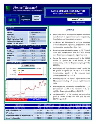 CMP 165.60
Target Price 190.00
ISIN: INE563J01010
MAY 18th
2015
ASTEC LIFESCIENCES LIMITED
Result Update (CONSOLIDATED): Q4 FY15
BUYBUYBUYBUY
Index Details
Stock Data
Sector Agrochemicals
BSE Code 533138
Face Value 10.00
52wk. High / Low (Rs.) 172.70/37.65
Volume (2wk. Avg. Q.) 39000
Market Cap (Rs. in mn.) 3221.75
Annual Estimated Results (A*: Actual / E*: Estimated)
YEARS FY15A FY16E FY17E
Net Sales 2678.16 2945.98 3211.11
EBITDA 550.45 518.49 571.58
Net Profit 147.75 174.30 190.39
EPS 7.59 8.96 9.79
P/E 21.81 18.48 16.92
Shareholding Pattern (%)
1 Year Comparative Graph
ASTEC LIFESCIENCES LTD BSE SENSEX
SYNOPSIS
Astec LifeSciences established in 1994 is an Indian
manufacturer of agrochemical active ingredients,
formulations and intermediate products.
In Q4 FY15, Net profit jumps to Rs. 32.46 million an
increase of 100.99% against Rs. 16.15 million in the
corresponding quarter of previous year.
The company’s net sales increased by 97.15% and
stood at Rs. 928.46 million from Rs. 470.94 million
over the corresponding quarter of previous year.
During the quarter operating profit is Rs. 188.49
million as against Rs. 84.34 million in the
corresponding period of the previous year, grew by
123.49%.
The company has reported an EPS of Rs. 1.67 for the
4th quarter as against an EPS of Rs. 0.87 in the
corresponding quarter of the previous year,
registering a growth of 91.42%.
The Company has 214 product registrations across
32 countries including 139 product registrations in
India.
The company has recommend dividend of Rs. 1.25/-
per share (i.e. 12.50% on the face value of Rs.10/-
each) for the period ended March 31, 2015.
Net Sales and PAT of the company are expected to
grow at a CAGR of 16% and 34% over 2014 to
2017E respectively.
PEER GROUPS CMP MARKET CAP EPS P/E (X) P/BV(X) DIVIDEND
Company Name (Rs.) Rs. in mn. (Rs.) Ratio Ratio (%)
Astec Lifesciences Ltd 165.60 3221.75 7.59 21.81 2.38 12.50
UPL Limited 527.55 226110.20 26.69 19.77 3.54 200.00
Bhagiradha Chemicals & Industries Ltd 66.20 334.60 3.71 17.84 0.70 10.00
Aimco Pesticides Ltd 50.05 462.30 2.86 17.50 74.70 0.00
 