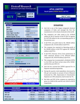 CMP 1167.90
Target Price 1300.00
ISIN: INE100A01010
MAY 6th
2015
ATUL LIMITED
Result Update (PARENT BASIS): Q4 FY15
BUYBUYBUYBUY
Index Details
Stock Data
Sector Agrochemicals
BSE Code 500027
Face Value 10.00
52wk. High / Low (Rs.) 1514.00/527.75
Volume (2wk. Avg.) 7134
Market Cap (Rs. in mn.) 34639.91
Annual Estimated Results (A*: Actual / E*: Estimated)
YEARS FY15A FY16E FY17E
Net Sales 25556.50 27856.59 30196.54
EBITDA 3910.30 4147.31 4468.76
Net Profit 2174.20 2329.69 2510.83
EPS 73.30 78.55 84.65
P/E 15.93 14.87 13.80
Shareholding Pattern (%)
1 Year Comparative Graph
ATUL LIMITED S&P BSE SENSEX
SYNOPSIS
Atul Ltd is one of the largest integrated chemical
companies of India and amongst the first five
manufacturers of its chosen chemicals in the world.
The company’s net sales stood at Rs. 6190.40
million for the 4th quarter of the FY 2015 as against
Rs. 6679.90 million in the corresponding quarter of
the previous year.
In Q4 FY15, net profit stood at Rs. 448.60 million
compared to Rs. 515.60 million in Q4 FY14.
The company has reported its Operating profit of
Rs. 820.80 million in Q4 FY15 against Rs. 1002.80
million in Q4 FY14.
In Q4 FY15, Revenue drives from performance &
other chemicals division of Rs. 4947.40 million
compared to Rs. 4924.90 million in Q4 FY14.
The company has recommended a dividend of 85%
i.e., Rs. 8.50/- per Share on face value of Rs. 10.00/-
each for the year 2014-15.
Atul Ltd has received the USFDA approval for its
Dapsone manufacturing facility.
During the quarter, total expenditure decreased by
6% per cent mainly on account of Cost of Material
Consumed by 18%, Depreciation & Amortization
Expenses are 18% and power, fuel & water by 7%.
Net Sales and PAT of the company are expected to
grow at a CAGR of 8% and 6% over 2014 to 2017E
respectively.
PEER GROUPS CMP MARKET CAP EPS P/E (X) P/BV(X) DIVIDEND
Company Name (Rs.) Rs. in mn. (Rs.) Ratio Ratio (%)
Atul Ltd 1167.90 34639.91 73.30 15.93 3.41 85.00
UPL Ltd 498.30 213573.50 10.81 46.10 5.66 250.00
PI Inds Ltd 651.75 137146.20 10.84 60.12 19.86 200.00
Rallis India Ltd 220.00 42783.20 7.48 29.41 4.98 390.00
 