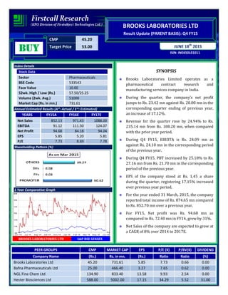CMP 45.20
Target Price 53.00
ISIN: INE650L01011
JUNE 18th
2015
BROOKS LABORATORIES LTD
Result Update (PARENT BASIS): Q4 FY15
BUYBUYBUYBUY
Index Details
Stock Data
Sector Pharmaceuticals
BSE Code 533543
Face Value 10.00
52wk. High / Low (Rs.) 57.50/25.25
Volume (2wk. Avg.) 51000
Market Cap (Rs. in mn.) 731.61
Annual Estimated Results (A*: Actual / E*: Estimated)
YEARS FY15A FY16E FY17E
Net Sales 852.13 971.43 1088.00
EBITDA 91.12 111.30 124.07
Net Profit 94.68 84.18 94.04
EPS 5.85 5.20 5.81
P/E 7.73 8.69 7.78
Shareholding Pattern (%)
1 Year Comparative Graph
BROOKS LABORATORIES LTD S&P BSE SENSEX
SYNOPSIS
Brooks Laboratories Limited operates as a
pharmaceutical contract research and
manufacturing services company in India.
During the quarter, the company’s net profit
jumps to Rs. 23.42 mn against Rs. 20.00 mn in the
corresponding quarter ending of previous year,
an increase of 17.12%.
Revenue for the quarter rose by 24.94% to Rs.
235.14 mn from Rs. 188.20 mn, when compared
with the prior year period.
During Q4 FY15, EBIDTA is Rs. 24.09 mn as
against Rs. 24.10 mn in the corresponding period
of the previous year.
During Q4 FY15, PBT increased by 25.18% to Rs.
27.16 mn from Rs. 21.70 mn in the corresponding
period of the previous year.
EPS of the company stood at Rs. 1.45 a share
during the quarter, registering 17.15% increased
over previous year period.
For the year ended 31 March, 2015, the company
reported total income of Rs. 874.65 mn compared
to Rs. 852.70 mn over a previous year.
For FY15, Net profit was Rs. 94.68 mn as
compared to Rs. 72.40 mn in FY14, grew by 31%.
Net Sales of the company are expected to grow at
a CAGR of 8% over 2014 to 2017E.
PEER GROUPS CMP MARKET CAP EPS P/E (X) P/BV(X) DIVIDEND
Company Name (Rs.) Rs. in mn. (Rs.) Ratio Ratio (%)
Brooks Laboratories Ltd 45.20 731.61 5.85 7.73 0.66 0.00
Bafna Pharmaceuticals Ltd 25.00 466.40 3.27 7.65 0.62 0.00
NGL Fine Chem Ltd 134.90 833.40 13.58 9.93 2.54 0.00
Hester Biosciences Ltd 588.00 5002.00 17.15 34.29 5.52 31.00
 