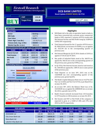 CMP 134.40
Target Price 155.00
ISIN: INE503A01015
JULY 17th
, 2015
DCB BANK LIMITED
Result Update (PARENT BASIS): Q1 FY16
BUYBUYBUYBUY
Index Details
Stock Data
Sector Banking
BSE Code 532772
Face Value 10.00
52wk. High / Low (Rs.) 150.90/76.30
Volume (2wk. Avg. in Mn) 466000
Market Cap (Rs. in mn.) 38024.45
Annual Estimated Results (A*: Actual / E*: Estimated)
YEARS FY15A FY16E FY17E
Interest Earned 14224.22 16414.75 18384.52
Total Income 15881.38 18492.83 20784.70
Net Profit 1911.84 2152.12 2404.94
EPS 6.78 7.61 8.50
P/E 19.83 17.67 15.81
Shareholding Pattern (%)
1 Year Comparative Graph
DCB BANK LTD BSE SENSEX
Highlights
DCB Bank Ltd is the only co-operative bank in India to
have been converted into a private sector commercial
bank in 1995, reported 1st quarter of FY16 results with
Net Interest Income and Net Profit rising by 14.80% &
4.99% YOY respectively.
Total Interest Earned for the 1st quarter of FY16 was at
Rs. 4043.20 mn, an increase of 14.80% y-o-y as against
Rs. 3521.99 mn in the corresponding quarter of
previous year.
Net Interest Margin for Q1 FY 2016 stands at 3.81% as
against 3.71% for Q1 FY 2015.
Net profit of IndusInd Bank stood at Rs. 468.70 mn
against Rs. 466.42 mn in the corresponding quarter of
the previous year, grown by 4.99% y-o-y.
In Q1 FY16, Net Interest Income stood at and stood at
Rs. 1403.80 mn against Rs. 1389.76 mn in same period
of the previous year.
Total Deposits as on June 30th, 2015 was at Rs.
132690.00 mn over corresponding quarter of the
previous year, grown by26%.
The Bank’s Capital Adequacy Ratio was at 14.27% with
Tier I at 13.56% and Tier II at 0.71% as per Basel III as
on June 30, 2015.
As on June 30th, 2015, the Balance Sheet was at Rs.
163100.00 mn as against Rs.128840.00 mn as on June
30, 2014, a growth rate of 27%.
Bank’s branch network increased from 134 branches
to 157 branches in 106 locations as on June 30, 2015.
Net Income and PAT or Net Profit of the company is
expected to grow at a CAGR of 18% and 17% over
2014 to 2017E respectively.
PEER GROUPS CMP MARKET CAP EPS P/E (X) P/BV(X) DIVIDEND
Company Name (Rs.) Rs. in mn. (Rs.) Ratio Ratio (%)
DCB BANK Ltd 134.40 38024.45 6.78 19.83 2.47 0.00
City Union Bank Ltd. 101.80 60838.20 6.61 15.40 3.00 110.00
Dena Bank Ltd 44.20 24802.80 4.73 9.34 0.33 9.00
Lakshmi Vilas Bank Ltd 93.30 16726.00 7.38 12.64 1.13 20.00
 