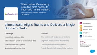 athenahealth Aligns Teams and Delivers a Single
Source of Truth
Inconsistent customer data
Labor intensive Excel, no connection to data
Lack of visibility into pipeline
No intelligence from the data
“Wave makes life easier by
providing more access to
information in the moment.”
Angus Lindsay, Director, Enterprise
Technology
One system with single view of customer
Alignment across various departments
Trending and visibility into pipeline
Trust & Security built natively in the platform
Challenge Solution
75%
Salesforce usage
company wide
Service Cloud
Community Cloud
Marketing Cloud
Sales Cloud
Einstein Analytics
 