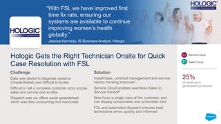 Hologic Gets the Right Technician Onsite for Quick
Case Resolution with FSL
Data was stored in disparate systems
(Oracle/Siebel) and difficult to locate
Difficult to tell a complete customer story across
sales and service due to silos
Dispatch was via offline excel spreadsheet
which was time consuming and inaccurate
“With FSL we have improved first
time fix rate, ensuring our
systems are available to continue
improving women’s health
globally.”
Jessica Kennedy, IS Business Analyst, Hologic
Install base, contract management and service
history tracking improved
Service Cloud enables seamless Sales to
Service handoff
Now have a single view of the customer, and
can display consumable and actionable data
FSL and automated dispatch ensures best
technicians arrive quickly and informed
Challenge Solution
Service Cloud
Sales Cloud
25%
of revenue is
generated by service
 