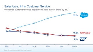 2012 2013 2014 2015 2016 2017 H1
Salesforce. #1 in Customer Service
Worldwide customer service applications 2017 market share by IDC
10.6%
9.5%
37.5%
Source: IDC Worldwide Semiannual Software Tracker, October 2017.
 