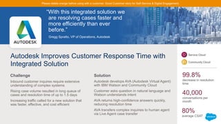Autodesk Improves Customer Response Time with
Integrated Solution
Inbound customer inquires require extensive
understanding of complex systems
Rising case volume resulted in long queue of
cases and resolution time of up to 1.5 days
Increasing traffic called for a new solution that
was faster, effective, and cost efficient
“With this integrated solution we
are resolving cases faster and
more efficiently than ever
before.”
Gregg Spratto, VP of Operations, Autodesk
Autodesk develops AVA (Autodesk Virtual Agent)
with IBM Watson and Community Cloud
Customer asks question in natural language and
Watson understands intent
AVA returns high-confidence answers quickly,
reducing resolution time
AVA transfers complex inquiries to human agent
via Live Agent case transfer
Challenge Solution 99.8%
decrease in resolution
time
Service Cloud
Community Cloud
40,000
conversations per
month
80%
average CSAT
Please delete orange before using with a customer. Good Customer story for Self-Service & Digital Engagement.
 