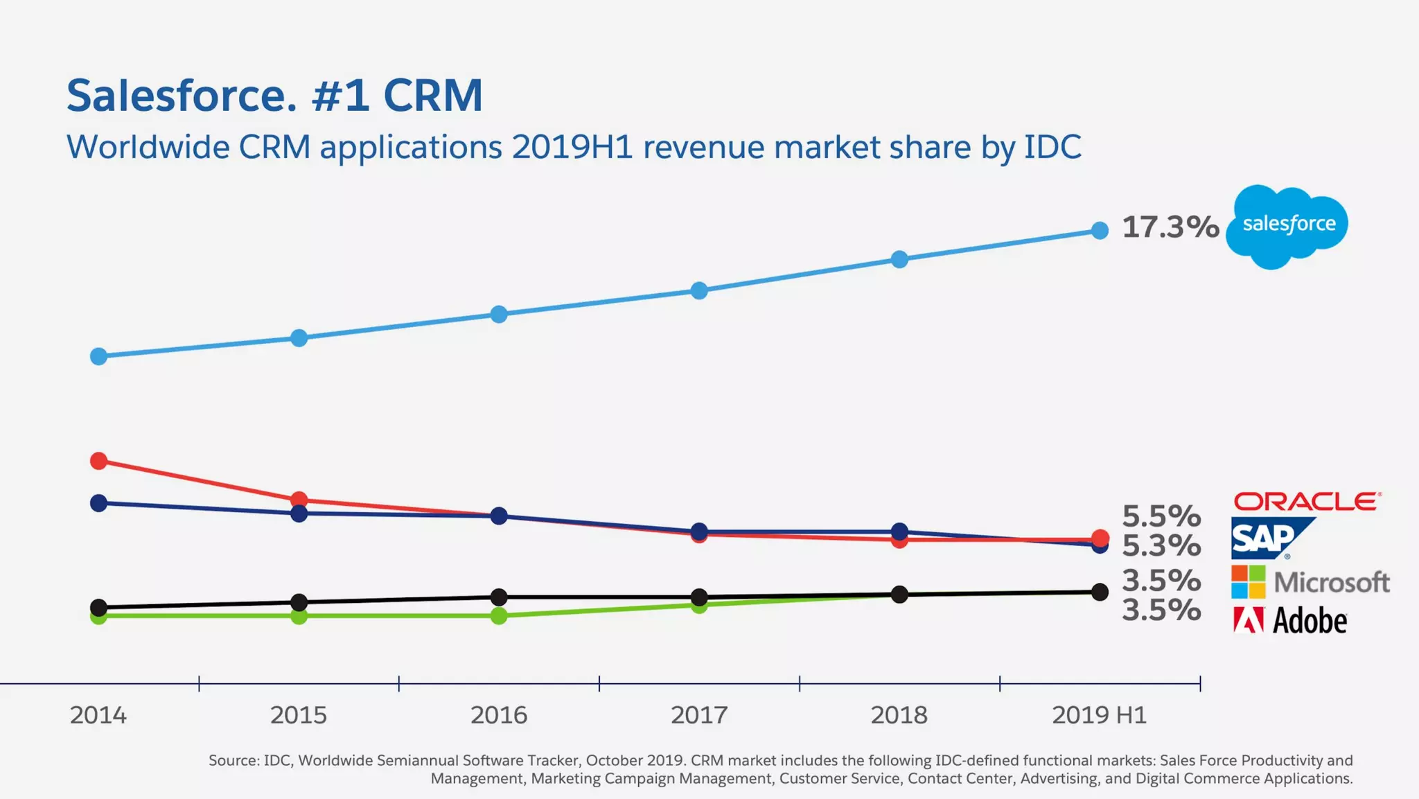 Salesforce: #1 CRM
 