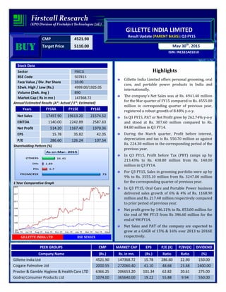 CMP 4521.90
Target Price 5110.00
ISIN: INE322A01010
May 30th
, 2015
GILLETTE INDIA LIMITED
Result Update (PARENT BASIS): Q3 FY15
BUYBUYBUYBUY
Stock Data
Sector FMCG
BSE Code 507815
Face Value / Div. Per Share 10.00
52wk. High / Low (Rs.) 4999.00/1925.05
Volume (2wk. Avg ) 890
Market Cap ( Rs in mn ) 147368.72
Annual Estimated Results (A*: Actual / E*: Estimated)
Years FY14A FY15E FY16E
Net Sales 17497.90 19613.20 21574.52
EBITDA 1140.00 2242.89 2587.63
Net Profit 514.20 1167.40 1370.36
EPS 15.78 35.82 42.05
P/E 286.60 126.24 107.54
Shareholding Pattern (%)
1 Year Comparative Graph
GILLETTE INDIA LTD BSE SENSEX
Highlights
Gillette India Limited offers personal grooming, oral
care, and portable power products in India and
internationally.
The company’s Net Sales was at Rs. 4941.40 million
for the Mar quarter of FY15 compared to Rs. 4555.00
million in corresponding quarter of previous year,
registered a robust growth of 8.48% y-o-y.
In Q3 FY15, PAT or Net Profit grew by 262.74% y-o-y
and stood at Rs. 307.60 million compared to Rs.
84.80 million in Q3 FY14.
During the March quarter, Profit before interest,
depreciation and tax is Rs. 550.70 million as against
Rs. 224.30 million in the corresponding period of the
previous year.
In Q3 FY15, Profit before Tax (PBT) ramps up by
213.43% to Rs. 438.80 million from Rs. 140.00
million in Q3 FY14.
For Q3 FY15, Sales in grooming portfolio were up by
9% to Rs. 3555.10 million from Rs. 3247.00 million
for the corresponding quarter of previous year.
In Q3 FY15, Oral Care and Portable Power business
delivered sales growth of 6% & 4% of Rs. 1168.90
million and Rs. 217.40 million respectively compared
to prior period of previous year.
Net profit grew by 146.11% to Rs. 853.00 million for
the end of 9M FY15 from Rs 346.60 million for the
end of 9M FY14.
Net Sales and PAT of the company are expected to
grow at a CAGR of 15% & 16% over 2013 to 2016E
respectively.
PEER GROUPS CMP MARKET CAP EPS P/E (X) P/BV(X) DIVIDEND
Company Name (Rs.) Rs. in mn. (Rs.) Ratio Ratio (%)
Gillette India Ltd 4521.90 147368.72 15.78 286.60 22.90 150.00
Colgate Palmolive Ltd 2000.55 272060.40 41.10 48.68 23.48 2400.00
Procter & Gamble Hygiene & Health Care LTD 6366.25 206653.20 101.34 62.82 20.61 275.00
Godrej Consumer Products Ltd 1074.00 365640.00 19.22 55.88 9.94 550.00
 