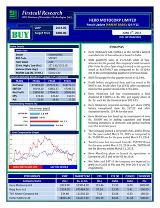 CMP 2619.00
Target Price 2880.00
ISIN: INE158A01026
JUNE 3rd
, 2015
HERO MOTOCORP LIMITED
Result Update (PARENT BASIS): Q4 FY15
BUYBUYBUYBUY
Index Details
Stock Data
Sector Automobiles
BSE Code 500182
Face Value 2.00
52wk. High / Low (Rs.) 3271.80/2252.00
Volume (2wk. Avg.) 30000
Market Cap (Rs. in mn.) 523014.30
Annual Estimated Results (A*: Actual / E*: Estimated)
YEARS FY15A FY16E FY17E
Net Sales 275853.00 297921.24 318775.73
EBITDA 40349.20 42662.57 47299.73
Net Profit 23856.40 27044.01 30096.04
EPS 119.46 135.42 150.71
P/E 21.92 19.34 17.38
Shareholding Pattern (%)
1 Year Comparative Graph
HERO MOTOCORP LTD S&P BSE SENSEX
SYNOPSIS
Hero MotoCorp Ltd (HMCL) is the world’s largest
manufacturer of two-wheelers based in India.
With quarterly sales of 15,75,501 units of two-
wheeler for the period, the company’s total turnover
(Net Sales & other Operating Income) in the quarter
stood at Rs.67938.7 mn compared to Rs. 65129.6
mn in the corresponding quarter in previous fiscal.
EBIDTA margin for the quarter stood at 12.34%.
Profit before exceptional item and tax stood at Rs
8407.6 mn. Profit after Tax (PAT) after exceptional
item for the quarter stood at Rs 4765.3mn.
Hero MotoCorp Ltd has recommended a final
dividend @ 1500% i.e. Rs. 30/- per equity share of
Rs. 2/- each for the financial year 2014-15.
Hero MotoCorp reported earnings per share (EPS)
before exceptional item Rs 127.23 and after
exception item Rs. 119.46 for the year.
Hero MotoCorp has lined up an investment of over
Rs. 30,000 mn in adding capacities and brand
building initiatives in domestic and global markets
over the next two years.
The Company posted a net profit of Rs. 23856.40 mn
for the year ended March 31, 2015 as compared to
Rs. 21090.80 mn for the year ended March 31, 2014.
Total Income has increased from Rs. 257218.50 mn
for the year ended March 31, 2014 to Rs. 280780.40
mn for the year ended March 31, 2015.
Hero MotoCorp plans to launch its operations in
Europe by 2015 and in the US by 2016.
Net Sales and PAT of the company are expected to
grow at a CAGR of 8% and 9% over 2014 to 2017E
respectively.
PEER GROUPS CMP MARKET CAP EPS P/E (X) P/BV(X) DIVIDEND
Company Name (Rs.) Rs. in mn. (Rs.) Ratio Ratio (%)
Hero Motocorp Ltd 2619.00 523014.30 119.46 21.92 8.00 3000.00
Bajaj Auto Ltd 2324.00 672489.00 97.24 23.90 5.41 500.00
TVS Motor Company ltd 234.80 111550.50 7.32 32.08 6.33 190.00
Eicher Motors Ltd 18945.20 514217.90 225.39 84.06 41.68 500.00
 