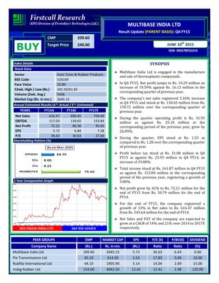 CMP 209.60
Target Price 240.00
ISIN: INE678F01014
JUNE 10th
2015
MULTIBASE INDIA LTD
Result Update (PARENT BASIS): Q4 FY15
BUY
Index Details
Stock Data
Sector Auto Tyres & Rubber Products
BSE Code 526169
Face Value 10.00
52wk. High / Low (Rs.) 342.50/61.65
Volume (2wk. Avg.) 5436
Market Cap (Rs. in mn.) 2645.15
Annual Estimated Results (A*: Actual / E*: Estimated)
YEARS FY15A FY16E FY17E
Net Sales 616.47 690.45 759.49
EBITDA 117.03 139.65 153.84
Net Profit 72.21 86.36 95.65
EPS 5.72 6.84 7.58
P/E 36.63 30.63 27.66
Shareholding Pattern (%)
1 Year Comparative Graph
MULTIBASE INDIA LTD S&P BSE SENSEX
SYNOPSIS
Multibase India Ltd is engaged in the manufacture
and sale of thermoplastic compounds.
In Q4 FY15, Net profit jumps to Rs. 19.29 million an
increase of 19.59% against Rs. 16.13 million in the
corresponding quarter of previous year.
The company’s net sales registered 5.26% increase
in Q4 FY15 and stood at Rs. 158.65 million from Rs.
150.72 million over the corresponding quarter of
previous year.
During the quarter operating profit is Rs. 31.95
million as against Rs. 25.18 million in the
corresponding period of the previous year, grew by
26.89%.
During the quarter, EPS stood at Rs. 1.53 as
compared to Rs. 1.28 over the corresponding quarter
of previous year.
Profit before tax stood at Rs. 31.08 million in Q4
FY15 as against Rs. 23.93 million in Q4 FY14, an
increase of 29.88%.
Total income stood at Rs. 161.87 million in Q4 FY15
as against Rs. 153.00 million in the corresponding
period of the previous year, registering a growth of
5.80%.
Net profit grew by 42% to Rs. 72.21 million for the
end of FY15 from Rs. 50.79 million for the end of
FY14.
For the end of FY15, the company registered a
growth of 13% in Net sales to Rs. 616.47 million
from Rs. 545.64 million for the end of FY14.
Net Sales and PAT of the company are expected to
grow at a CAGR of 14% and 21% over 2014 to 2017E
respectively.
PEER GROUPS CMP MARKET CAP EPS P/E (X) P/BV(X) DIVIDEND
Company Name (Rs.) Rs. in mn. (Rs.) Ratio Ratio (%)
Multibase India Ltd 209.60 2645.15 5.72 36.63 6.43 0.00
Pix Transmissions Ltd 45.10 614.50 2.53 17.83 0.40 10.00
Rubfila International Ltd 44.10 1905.90 3.14 14.04 2.69 15.00
Indag Rubber Ltd 154.00 4042.50 12.41 12.41 2.98 120.00
 