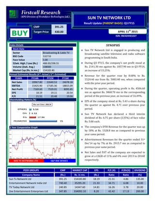 CMP 391.25
Target Price 430.00
ISIN: INE424H01027
APRIL 11th
2015
SUN TV NETWORK LTD
Result Update (PARENT BASIS): Q3 FY15
BUY
Index Details
Stock Data
Sector Broadcasting & Cable TV
BSE Code 532733
Face Value 5.00
52wk. High / Low (Rs.) 488.00/298.55
Volume (2wk. Avg.) 108000
Market Cap (Rs. in mn.) 154183.80
Annual Estimated Results (A*: Actual / E*: Estimated)
YEARS FY14A FY15E FY16E
Net Sales 20967.80 22640.53 24678.18
EBITDA 15425.90 17185.36 18815.09
Net Profit 7169.60 7529.01 8095.85
EPS 18.19 19.11 20.54
P/E 21.51 20.48 19.04
Shareholding Pattern (%)
1 Year Comparative Graph
SUN TV NETWORK LTD S&P BSE SENSEX
SYNOPSIS
Sun TV Network Ltd is engaged in producing and
broadcasting satellite television and radio software
programming in South India.
During Q3 FY15, the company’s net profit stood at
Rs. 2141.30 mn against Rs. 1857.90 mn in Q3 FY14,
an increase of 15.25%.
Revenue for the quarter rose by 8.68% to Rs.
5524.40 mn from Rs. 5083.40 mn, when compared
with the prior year period.
During the quarter, operating profit is Rs. 4506.60
mn as against Rs. 3868.70 mn in the corresponding
period of the previous year, an increase of 16.49%.
EPS of the company stood at Rs. 5.43 a share during
the quarter as against Rs. 4.71 over previous year
period.
Sun TV Network has declared a third interim
dividend of Rs. 6.75 per share (135%) of face value
Rs. 5.00 each.
The company’s DTH Revenue for the quarter was up
by 18% at Rs. 1328.8 mn as compared to previous
year same period.
Advertisement Revenues for the quarter ended 31st
Dec’14 up by 7% at Rs. 2915.7 mn as compared to
previous year same period.
Net Sales and PAT of the company are expected to
grow at a CAGR of 11% and 6% over 2013 to 2016E
respectively.
PEER GROUPS CMP MARKET CAP EPS P/E (X) P/BV(X) DIVIDEND
Company Name (Rs.) Rs. in mn. (Rs.) Ratio Ratio (%)
Sun Tv Network Ltd 391.25 154183.80 18.19 21.51 4.86 135.00
Entertainment Network India Ltd 740.40 35295.20 21.33 34.71 6.08 10.00
TV Today Network Ltd 240.85 14347.60 14.81 16.26 3.78 20.00
Zee Entertainment Enterprises Ltd 347.85 334092.10 8.20 42.42 17.13 200.00
 