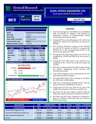 CMP 207.50
Target Price 240.00
ISIN: INE305H01010
JUNE 30th
2015
SUNIL HITECH ENGINEERS LTD
Result Update (PARENT BASIS): Q4 FY15
BUYBUYBUYBUY
Index Details
Stock Data
Sector Construction & Engineering
BSE Code 532711
Face Value 10.00
52wk. High / Low (Rs.) 223.00/102.05
Volume (2wk. Avg.) 30000
Market Cap (Rs. in mn.) 3169.56
Annual Estimated Results (A*: Actual / E*: Estimated)
YEARS FY15A FY16E FY17E
Net Sales 16489.75 18303.63 19950.95
EBITDA 1595.49 1744.98 1913.43
Net Profit 368.97 431.80 482.69
EPS 24.16 28.27 31.60
P/E 8.59 7.34 6.57
Shareholding Pattern (%)
1 Year Comparative Graph
SUNIL HITECH ENGINEERS LTD S&P BSE SENSEX
SYNOPSIS
Sunil Hitech Engineers Ltd (SHEL) was established
with an objective to engage in the business of
fabrication, erection & commissioning related
works required for power plants.
During Q4 FY15, net profit jumps to Rs. 122.43 mn
against Rs. 106.87 mn in Q4 FY14, an increase of
14.56%.
The company achieved a turnover of Rs. 5426.92
mn for the 4th quarter of 2014-15 as against Rs.
4955.09 mn in the corresponding quarter of the
previous year, grew by 9.52%.
During Q4 FY15, Operating profit is Rs. 473.17 mn
as against Rs. 434.84 mn in Q4 FY14, an increase of
8.82%.
During Q4 FY15, PBT stood at Rs. 193.90 mn as
compared to Rs. 171.05 mn in Q4 FY14, grew by
13.36%.
EPS of the company stood at Rs. 8.02 a share during
the quarter, registering 2.19% increase over
previous year period.
Sunil Hitech Engineers Ltd commissioned its first
solar power project at Solapur.
The total Order Book of the company as on March
31, 2015 is Rs. 35,800 million.
SHEL has recommended Dividend of Rs. 1.80 per
share for the year ended March 31, 2015.
Total Income for the year 2014-15 up 15% to Rs.
16489.75 mn from Rs. 14322.41 mn in 2013-14.
Net Profit for the year ended 31 March, 2015 up
48% to Rs. 368.97 mn from Rs. 249.81 mn in FY14.
Net Sales and PAT of the company are expected to
grow at a CAGR of 16% and 15% over 2014 to
2017E respectively.
PEER GROUPS CMP MARKET CAP EPS P/E (X) P/BV(X) DIVIDEND
Company Name (Rs.) Rs. in mn. (Rs.) Ratio Ratio (%)
Sunil Hitech Engineers Ltd. 207.50 3169.56 24.16 8.59 0.89 18.00
Supreme Infrastructure India Ltd. 162.80 4183.70 6.71 24.26 0.65 0.00
Man Industries (India) Ltd. 87.70 5007.70 9.38 9.35 0.70 30.00
BS Ltd. 25.30 11148.00 1.56 16.22 2.30 0.00
 