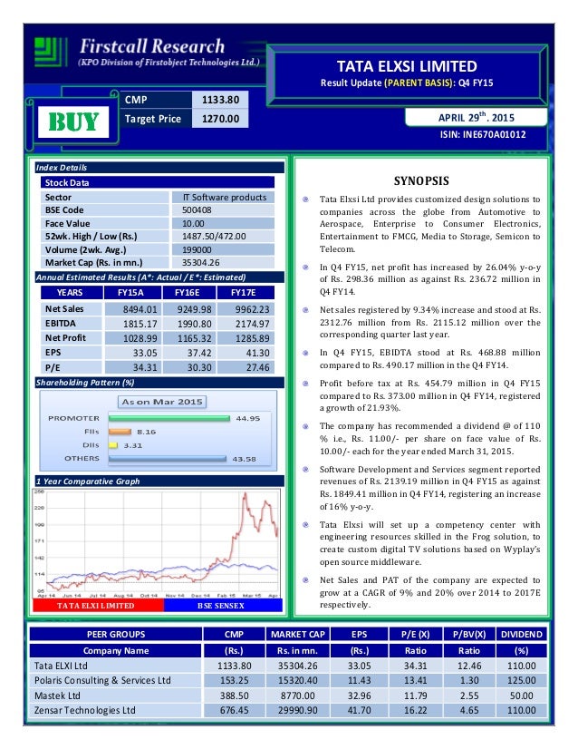 Tata Elxsi Share Price Chart