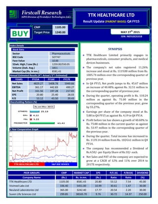 CMP 1105.00
Target Price 1240.00
ISIN: INE910C01018
MAY 27th
2015
TTK HEALTHCARE LTD
Result Update (PARENT BASIS): Q4 FY15
BUY
Index Details
Stock Data
Sector Pharmaceuticals
BSE Code 507747
Face Value 10.00
52wk. High / Low (Rs.) 1259.00/550.05
Volume (2wk. Avg.) 1811
Market Cap (Rs. in mn.) 8581.43
Annual Estimated Results (A*: Actual / E*: Estimated)
YEARS FY15A FY16E FY17E
Net Sales 4829.27 5408.78 5949.66
EBITDA 361.17 442.83 490.27
Net Profit 161.56 197.28 217.65
EPS 20.80 25.40 28.03
P/E 53.12 43.50 39.43
Shareholding Pattern (%)
1 Year Comparative Graph
TTK HEALTHCARE LTD S&P BSE SENSEX
SYNOPSIS
TTK Healthcare Limited primarily engages in
pharmaceuticals, consumer products, and medical
devices businesses.
The company’s net sales registered 11.26%
increase and stood at Rs. 1119.00 million from Rs.
1005.74 million over the corresponding quarter of
previous year.
In Q4 FY15, Net profit jumps to Rs. 45.67 million
an increase of 40.48% against Rs. 32.51 million in
the corresponding quarter of previous year.
During the quarter, operating profit is Rs. 110.24
million as against Rs. 71.00 million in the
corresponding quarter of the previous year, grew
by 55.27%.
Earnings per share of the company stood at Rs.
5.88 in Q4 FY15 as against Rs. 4.19 in Q4 FY14.
Profit before tax has shown a growth of 40.60% to
Rs. 75.88 million in the current quarter as against
Rs. 53.97 million in the corresponding quarter of
the previous year.
During the quarter, Total income has increased to
Rs. 1139.14 million from Rs. 1024.61 million in Q4
FY14.
The company has recommended a Dividend of
Rs.4.50/- per Equity Share of Rs.10/- each.
Net Sales and PAT of the company are expected to
grow at a CAGR of 12% and 11% over 2014 to
2017E respectively.
PEER GROUPS CMP MARKET CAP EPS P/E (X) P/BV(X) DIVIDEND
Company Name (Rs.) Rs. in mn. (Rs.) Ratio Ratio (%)
TTK Healthcare LTD 1105.00 8581.43 20.80 53.12 7.54 45.00
Vivimed Labs Ltd 336.40 5451.00 10.99 30.61 1.47 30.00
Neuland Laboratories Ltd 365.00 3242.40 17.77 20.54 2.20 30.00
Suven Life Sciences Ltd 299.85 38165.70 9.76 30.72 14.37 250.00
 