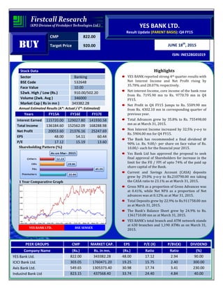 4
CMP 822.00
Target Price 920.00
ISIN: INE528G01019
JUNE 18th
, 2015
YES BANK LTD.
Result Update (PARENT BASIS): Q4 FY15
BUYBUYBUYBUY
Stock Data
Sector Banking
BSE Code 532648
Face Value 10.00
52wk. High / Low (Rs.) 910.00/502.20
Volume (2wk. Avg ) 346000
Market Cap ( Rs in mn ) 343382.28
Annual Estimated Results (A*: Actual / E*: Estimated)
Years FY15A FY16E FY17E
Interest Earned 115720.00 129027.80 141930.58
Total Income 136184.60 152562.09 168288.98
Net Profit 20053.60 21376.16 25247.69
EPS 48.00 54.11 60.44
P/E 17.12 15.19 13.60
Shareholding Pattern (%)
1 Year Comparative Graph
YES BANK LTD. BSE SENSEX
Highlights
YES BANK reported strong 4th quarter results with
Net Interest Income and Net Profit rising by
35.78% and 28.07% respectively.
Net interest Income, core income of the bank rose
from Rs. 7195.90 mn to Rs. 9770.70 mn in Q4
FY15.
Net Profit in Q4 FY15 Jumps to Rs. 5509.90 mn
from Rs. 4302.10 mn in corresponding quarter of
previous year.
Total Advances grew by 35.8% to Rs. 755498.00
mn as at March 31, 2015.
Non Interest Income increased by 32.5% y-o-y to
Rs. 5904.00 mn for Q4 FY15.
The Bank has recommended a final dividend @
90% i.e. Rs. 9.00/- per share on face value of Rs.
10.00/- each for the financial year 2015.
Yes Bank Ltd has approved the proposal to seek
final approval of Shareholders for increase in the
limit for the FII / FPI of upto 74% of the paid up
share capital of the Bank.
Current and Savings Account (CASA) deposits
grew by 29.0% y-o-y to Rs.210790.00 mn taking
the CASA ratio to 23.1% as at March 31, 2015.
Gross NPA as a proportion of Gross Advances was
at 0.41%, while Net NPA as a proportion of Net
advances was at 0.12% as at Mar 31, 2015.
Total Deposits grew by 22.9% to Rs.911758.00 mn
as at March 31, 2015.
The Bank’s Balance Sheet grew by 24.9% to Rs.
1361710.00 mn as at March 31, 2015.
YES BANK’s total branch and ATM network stands
at 630 branches and 1,190 ATMs as on March 31,
2015.
PEER GROUPS CMP MARKET CAP. EPS P/E (X) P/BV(X) DIVIDEND
Company Name (Rs.) Rs. in mn. (Rs.) Ratio Ratio (%)
YES Bank Ltd. 822.00 343382.28 48.00 17.12 2.94 90.00
ICICI Bank Ltd. 303.05 1760471.20 19.25 15.75 2.40 300.00
Axis Bank Ltd. 549.65 1305373.40 30.98 17.74 3.41 230.00
IndusInd Bank Ltd 823.15 437568.40 33.74 24.40 4.84 40.00
 