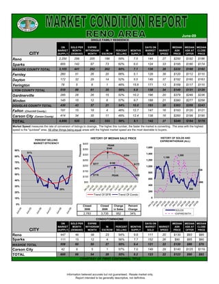 June-09
                                                                                       SINGLE FAMILY RESIDENCE

                                           ON    SOLD PER  EXPIRE                                                                           DAYS ON               MEDIAN      MEDIAN MEDIAN
                                        MARKET    MONTH   WITHDRAW                                    IN              PERCENT      MONTHS   MARKET    MARKET        ASK       ASK AT CLOSE
                CITY                    (SUPPLY) (DEMAND)  MONTH                                   ESCROW             SELLING      SUPPLY    SOLD      SPEED       PRICE      OFFER   PRICE

Reno                                        2,250            299                      205            189               59%          7.5      144         27        $250       $192      $186

Sparks                                      855              142                      87              73               62%          6.0      124         33        $195       $180      $174
WASHOE COUNTY TOTAL                         3,105            441                      292            262               60%          7.1      138         28        $232       $188      $182
Fernley                                     260              51                       26              20               66%          5.1      128         39        $120       $112      $110

Dayton                                      172              32                       29              14               52%          5.5      149         37        $192       $165      $163

Yerington                                      78            5                         6               1               48%          15.6     171         13        $169       $117      $110
LYON COUNTY TOTAL                           510              88                       61              35               59%          6.8      138         34        $149       $131      $129
Gardnerville                                285              28                       26              15               52%          10.2     196         20        $379       $249      $236

Minden                                      145              15                       12               6               57%          9.7      188         21        $390       $277      $258
DOUGLAS COUNTY TOTAL                        430              43                       37              21               54%          10.0     193         20        $383       $259      $243
Fallon (Churchill County )                  191              15                       18               4               46%          12.7     147         16        $193       $120      $121

Carson City (Carson County)                 414              34                       35              11               49%          12.4     138         16        $260       $199      $190

TOTAL                                       4,650            620                      442             333              58%          8.1      142         27        $240       $184      $178
Market Speed measures the rate of conversion of listings to closings. The higher this number, the faster the market is converting. The area with the highest
speed is the "quickest" area. All other things being equal, areas with the highest market speed are the most desirable to buyers.


                                                                                      HISTORY OF MEDIAN SALE PRICE                                     HISTORY OF SOLDS AND
                     PERCENT SELLING                                                                                                                   EXPIRE/WITHDRAW (ALL)
                    MARKET EFFICIENCY                                          $400
                                                                   Thousands




                                                                                                        PEAK
                                                                                                       $340                                 1,600
 90%                                                                           $350
            81%                                                                                                                             1,400
                                                                               $300                                         $294                                      1,350
 80%                                                                                                                                                      1,168
                                                                               $250                                                         1,200
 70%                                                                                                           $199
                                                                                            $217                                    $177
                                                     63%                       $200                                                         1,000
                                                                                                           d
 60%
                                                                                                                                                                                        836
                                                                               $150
                                                                                                                                              800
 50%                                                                                        $116                PEAK                 $90
                                                                               $100
                                                                                                                                              600
 40%
                                                                                $50                                                                                                         496
 30%                                                                                                                                          400
                                            25%                                                                                                                                 280
 20%                                                                                                                                          200
                                                                                            Trend Of SFR               Trend Of Condo
 10%                                                                                                                                            0

                                                                                                                                                  04 04 05 05 06 06 07 07 08 08 09 09
  0%                                                                                                                                            n- ul- n- ul- n- ul- n- ul- n- ul- n- ul-
                                                                               Closed              Closed        Change         Percent       Ja J Ja J Ja J Ja J Ja J Ja J
       4



                5



                          6



                                   7



                                            8



                                                         9




                                                                                2008                2009         in Sales       Change
      0



               0



                         0



                                  0



                                           0



                                                        0




                                                                                                                                                                     SOLDS
   n-



            n-



                      n-



                               n-



                                        n-



                                                     n-
  Ju



           Ju



                     Ju



                              Ju



                                       Ju



                                                    Ju




                                                                               2,783               3,735              952          34%                               EXPIRE/WITH

                                                                                              CONDO/TOWNHOME
                                           ON    SOLD PER  EXPIRE                                                                           DAYS ON               MEDIAN      MEDIAN MEDIAN
                                        MARKET    MONTH   WITHDRAW                                    IN              PERCENT      MONTHS   MARKET    MARKET        ASK       ASK AT CLOSE
                CITY                    (SUPPLY) (DEMAND)  MONTH                                   ESCROW             SELLING      SUPPLY    SOLD      SPEED       PRICE      OFFER   PRICE

Reno                                         447             46                       38              23               54%          9.8      111         20        $130        $93          $85
Sparks                                       111             15                       12               4               56%          7.7      152         26         $90        $65          $60
WASHOE TOTAL                                558              60                       50              27               55%          9.4      121         22        $120        $86          $79
Carson City                                    42             6                         5              1               57%          7.0      149         29        $140       $125      $119
TOTAL                                       600              66           54       28     55%      9.2                                       123         22        $123        $90          $83
                                                                     COURTESY OF FIRST CENTENNIAL TITLE




                                                    Information believed accurate but not guaranteed. Resale market only.
                                                           Report intended to be generally descriptive, not definitive.
 