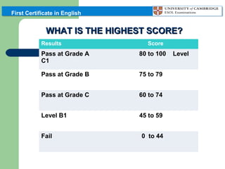 First Certificate in English

WHAT IS THE HIGHEST SCORE?
Results

Score

Pass at Grade A
C1

80 to 100

Pass at Grade B

75 to 79

Pass at Grade C

60 to 74

Level B1

45 to 59

Fail

0 to 44

Level

 