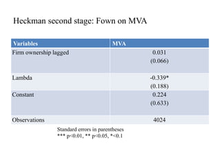Heckman second stage: Fown on MVA
Variables MVA
Firm ownership lagged 0.031
(0.066)
Lambda -0.339*
(0.188)
Constant 0.224
...