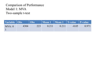 Comparison of Performance
Model 1: MVA
Two-sample t-test
Variable Obs Obs Mean 1 Mean 1 T-value P-value
MVA: 0
1
4304 223 ...