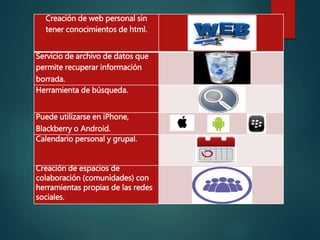 Creación de web personal sin
tener conocimientos de html.
Servicio de archivo de datos que
permite recuperar información
borrada.
Herramienta de búsqueda.
Puede utilizarse en iPhone,
Blackberry o Android.
Calendario personal y grupal.
Creación de espacios de
colaboración (comunidades) con
herramientas propias de las redes
sociales.
 