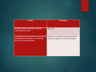 Ventajas Desventajas
El software cliente se descarga e instala de
manera rápida y sencilla.
Alto costo.
Escalabilidad (Open University es una muestra de
escalabilidad con FirstClass, con un millón de
alumnos en el mismo servidor).
Requieren una infraestructura computacional
sofisticada y algunos son difíciles de operar.
 