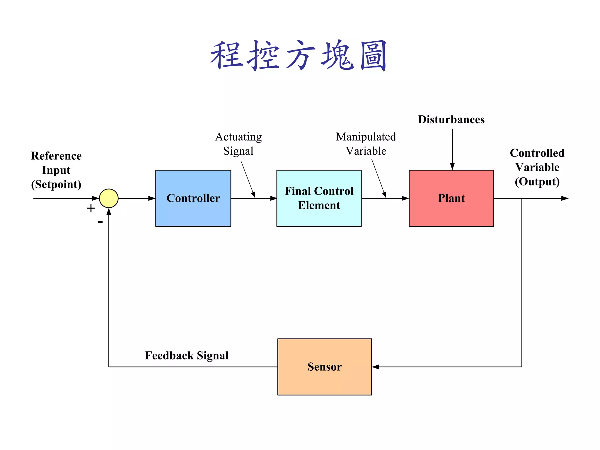 程控方塊圖
                                                                    Disturbances
                                 Actuating            Manipulated
Reference                         Signal               Variable                    Controlled
  Input                                                                             Variable
(Setpoint)                                                                          (Output)
                                             Final Control
                        Controller                                     Plant
             +                                 Element
                 -




                     Feedback Signal
                                                 Sensor
 