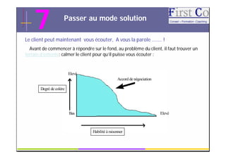 7                Passer au mode solution

Le client peut maintenant vous écouter, A vous la parole …….. !
  Avant de commencer à répondre sur le fond, au problème du client, il faut trouver un
terrain d’entente; calmer le client pour qu’il puisse vous écouter :


                         Elevé
                                                 Accord de négociation

       Degré de colère




                         Bas                                             Elevé



                                 Habilité à raisonner

                                           GRC                                      14
 