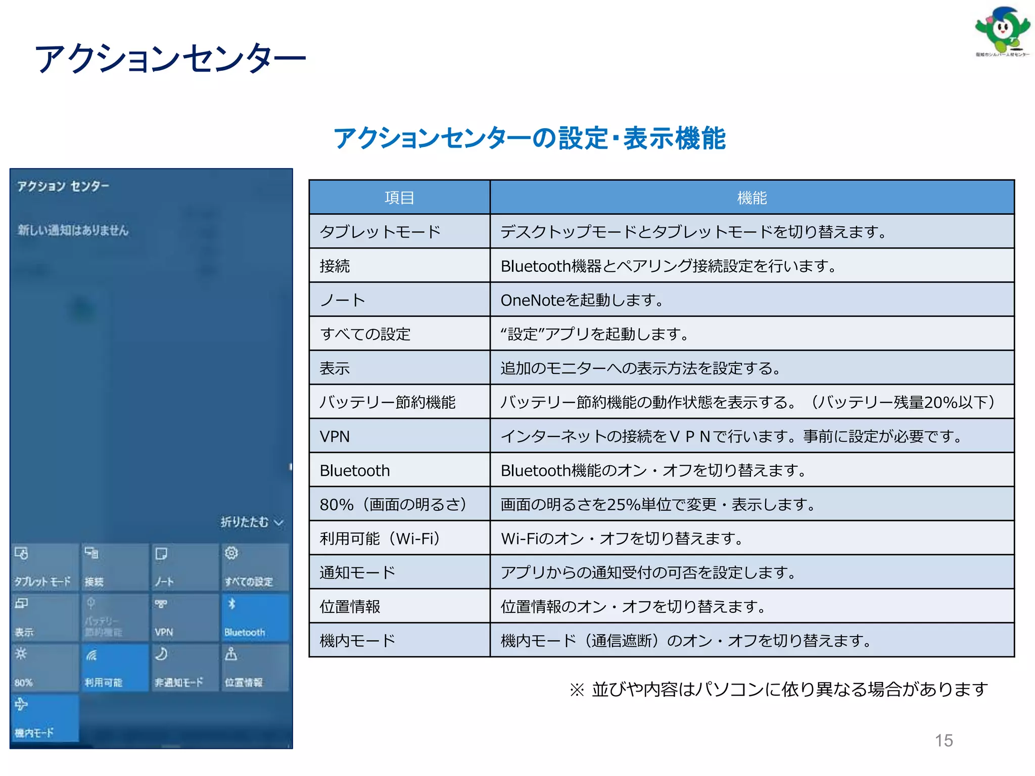項目 機能
タブレットモード デスクトップモードとタブレットモードを切り替えます。
接続 Bluetooth機器とペアリング接続設定を行います。
ノート OneNoteを起動します。
すべての設定 “設定”アプリを起動します。
表示 追加のモニターへの表示方法を設定する。
バッテリー節約機能 バッテリー節約機能の動作状態を表示する。（バッテリー残量20%以下）
VPN インターネットの接続をＶＰＮで行います。事前に設定が必要です。
Bluetooth Bluetooth機能のオン・オフを切り替えます。
80%（画面の明るさ） 画面の明るさを25%単位で変更・表示します。
利用可能（Wi-Fi） Wi-Fiのオン・オフを切り替えます。
通知モード アプリからの通知受付の可否を設定します。
位置情報 位置情報のオン・オフを切り替えます。
機内モード 機内モード（通信遮断）のオン・オフを切り替えます。
※ 並びや内容はパソコンに依り異なる場合があります
15
アクションセンター
アクションセンターの設定・表示機能
 