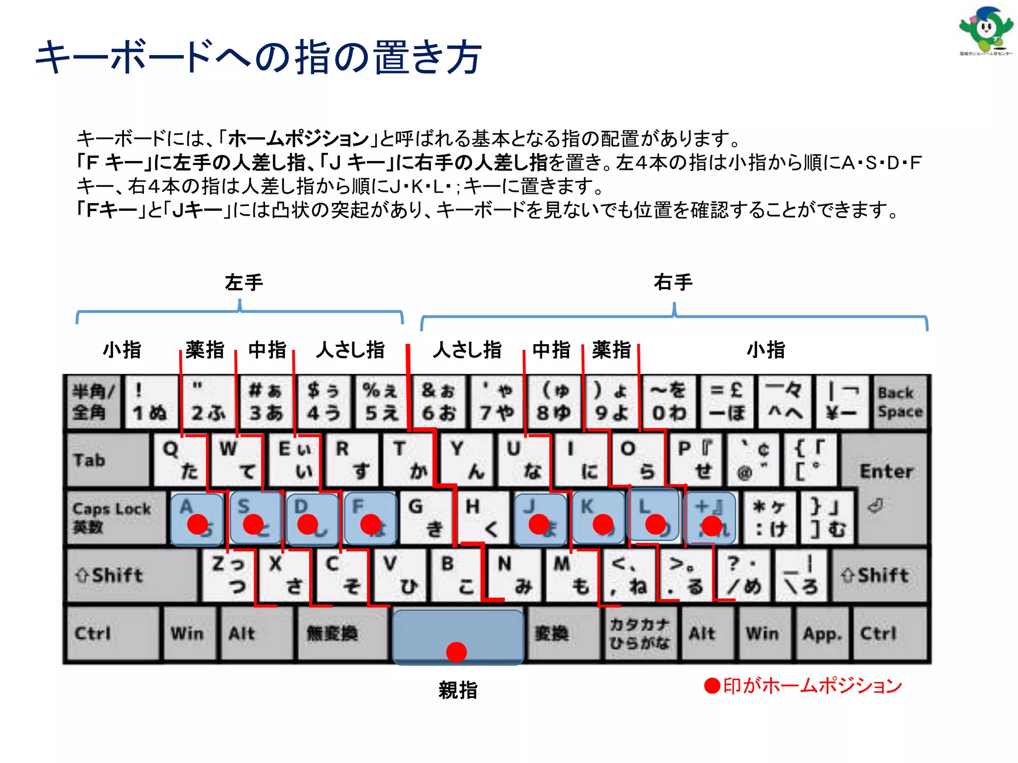 キーボードへの指の置き方
小指 中指
薬指 薬指
人さし指
人さし指
中指 小指
右手
左手
親指 ●印がホームポジション
●
●
●
● ●
●
● ●
●
キーボードには、「ホームポジション」と呼ばれる基本となる指の配置があります。
「Ｆ キー」に左手の人差し指、「Ｊ キー」に右手の人差し指を置き。左４本の指は小指から順にＡ・S・D・Ｆ
キー、右４本の指は人差し指から順にＪ・K・L・；キーに置きます。
「Ｆキー」と「Ｊキー」には凸状の突起があり、キーボードを見ないでも位置を確認することができます。
 