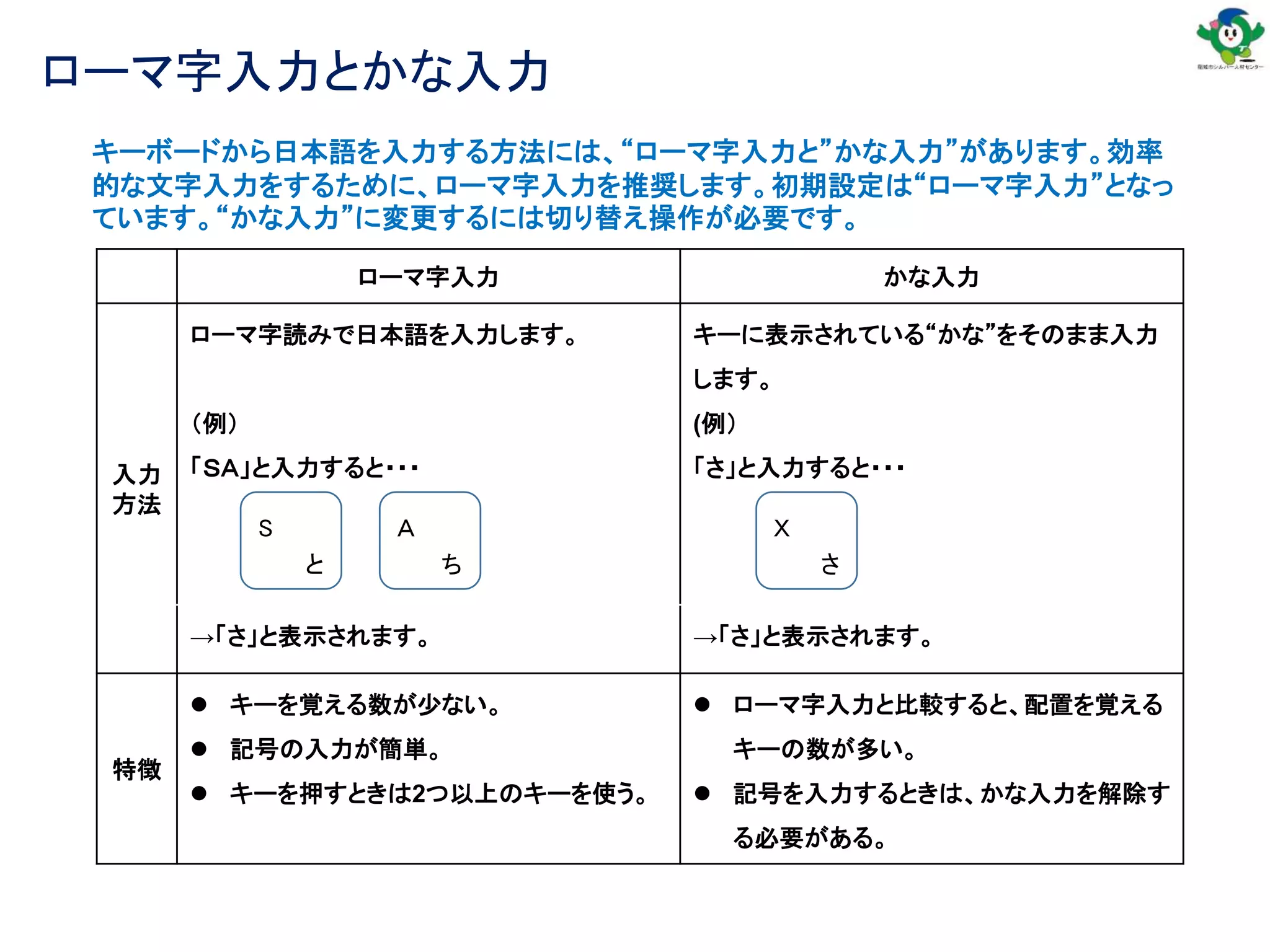 ローマ字入力とかな入力
ローマ字入力 かな入力
入力
方法
ローマ字読みで日本語を入力します。
（例）
「ＳＡ」と入力すると・・・
キーに表示されている“かな”をそのまま入力
します。
(例）
「さ」と入力すると・・・
→「さ」と表示されます。 →「さ」と表示されます。
特徴
 キーを覚える数が少ない。
 記号の入力が簡単。
 キーを押すときは2つ以上のキーを使う。
 ローマ字入力と比較すると、配置を覚える
キーの数が多い。
 記号を入力するときは、かな入力を解除す
る必要がある。
S
と
Ａ
ち
Ｘ
さ
キーボードから日本語を入力する方法には、“ローマ字入力と”かな入力”があります。効率
的な文字入力をするために、ローマ字入力を推奨します。初期設定は“ローマ字入力”となっ
ています。“かな入力”に変更するには切り替え操作が必要です。
 