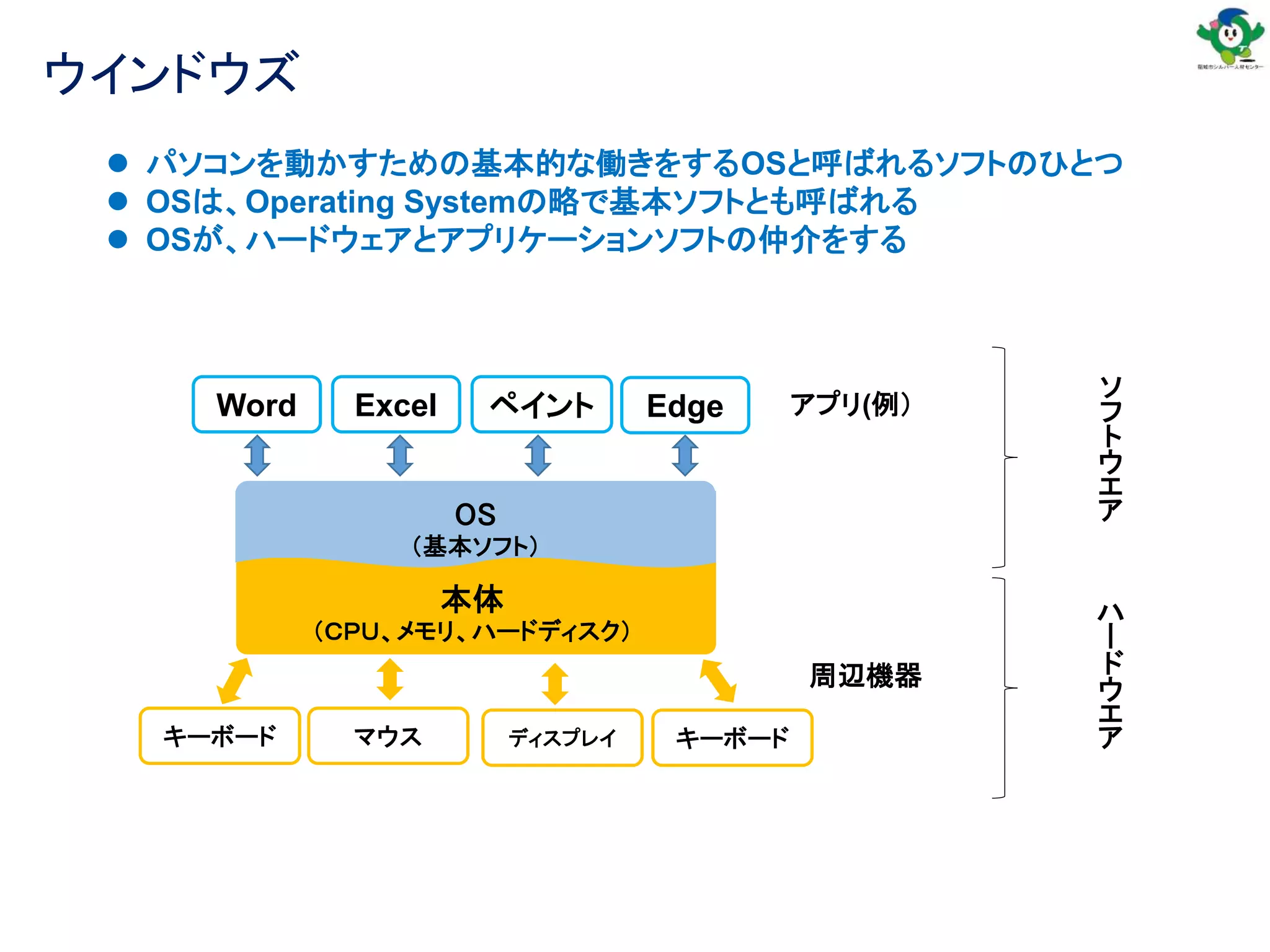 ウインドウズ
 パソコンを動かすための基本的な働きをするOSと呼ばれるソフトのひとつ
 OSは、Operating Systemの略で基本ソフトとも呼ばれる
 OSが、ハードウェアとアプリケーションソフトの仲介をする
本体
（ＣＰＵ、メモリ、ハードディスク）
OS
（基本ソフト）
Word Edge
Excel
キーボード マウス キーボード
ディスプレイ
ペイント アプリ(例）
周辺機器
ソ
フ
ト
ウ
エ
ア
ハ
ー
ド
ウ
エ
ア
 