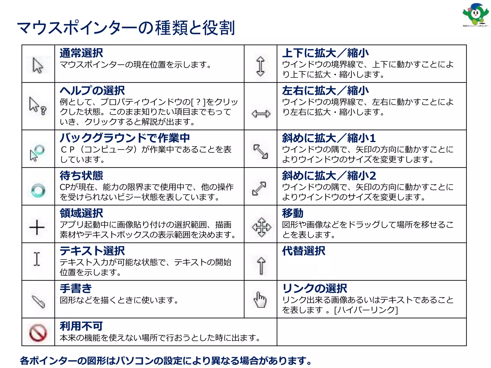 マウスポインターの種類と役割
通常選択
マウスポインターの現在位置を示します。
上下に拡大／縮小
ウインドウの境界線で、上下に動かすことによ
り上下に拡大・縮小します。
ヘルプの選択
例として、プロパティウインドウの[？]をクリッ
クした状態。このまま知りたい項目までもって
いき、クリックすると解説が出ます。
左右に拡大／縮小
ウインドウの境界線で、左右に動かすことによ
り左右に拡大・縮小します。
バックグラウンドで作業中
ＣＰ（コンピュータ）が作業中であることを表
しています。
斜めに拡大／縮小1
ウインドウの隅で、矢印の方向に動かすことに
よりウインドウのサイズを変更すします。
待ち状態
CPが現在、能力の限界まで使用中で、他の操作
を受けられないビジー状態を表しています。
斜めに拡大／縮小2
ウインドウの隅で、矢印の方向に動かすことに
よりウインドウのサイズを変更します。
領域選択
アプリ起動中に画像貼り付けの選択範囲、描画
素材やテキストボックスの表示範囲を決めます。
移動
図形や画像などをドラッグして場所を移せるこ
とを表します。
テキスト選択
テキスト入力が可能な状態で、テキストの開始
位置を示します。
代替選択
手書き
図形などを描くときに使います。
リンクの選択
リンク出来る画像あるいはテキストであること
を表します 。[ハイパーリンク]
利用不可
本来の機能を使えない場所で行おうとした時に出ます。
各ポインターの図形はパソコンの設定により異なる場合があります。
 