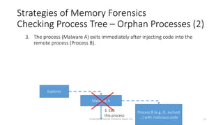 Strategies of Memory Forensics
Checking Process Tree – Orphan Processes (2)
3. The process (Malware A) exits immediately after injecting code into the
remote process (Process B).
Explorer
Malware A
Process B (e.g. IE, svchost
…) with malicious code 19
Copyright Internet Initiative Japan Inc.
3. Exit
this process
 